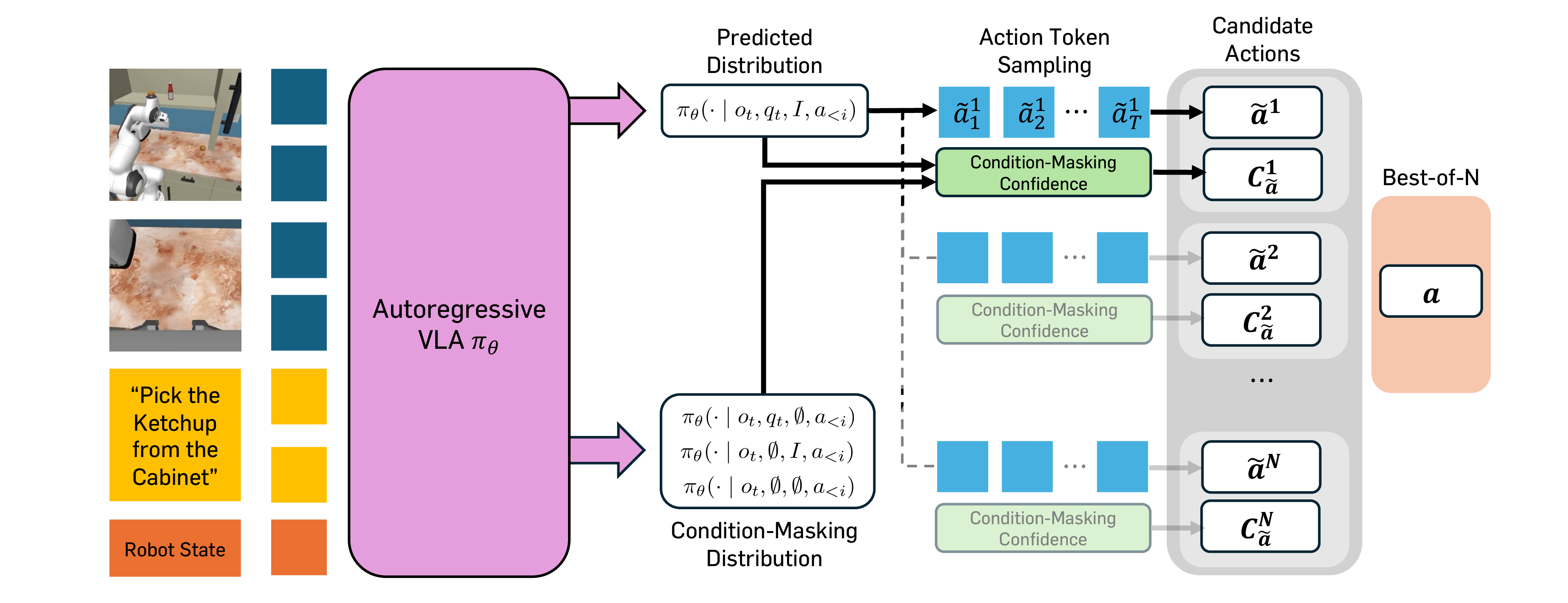 Figure 1: Overview of MG-Select. (1) Autoregressive VLA \pi_\theta samples action tokens in parallel from the predicted distribution, while simultaneously computing token-wise KL divergence from the condition-masking distribution to the predicted distribution. (2) Best-of-N selection is then performed using an action confidence score C_{\tilde{a}} obtained by aggregating these token-wise scores.