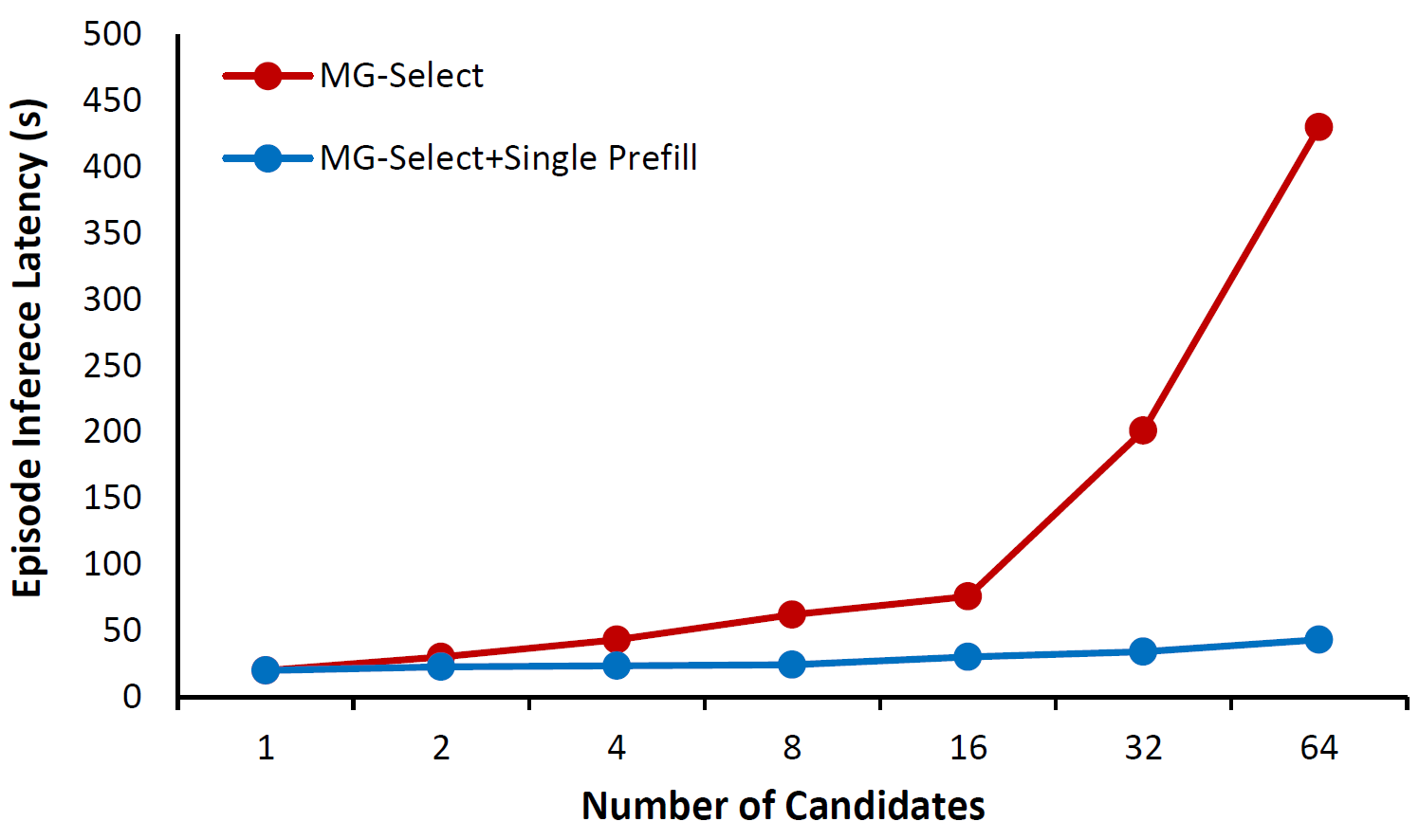 Figure 4: Inference latency comparison on LIBERO-Object. We compare vanilla MG-Select with its efficient deployment variant using single prefill, based on \pi_{0}-FAST [8].