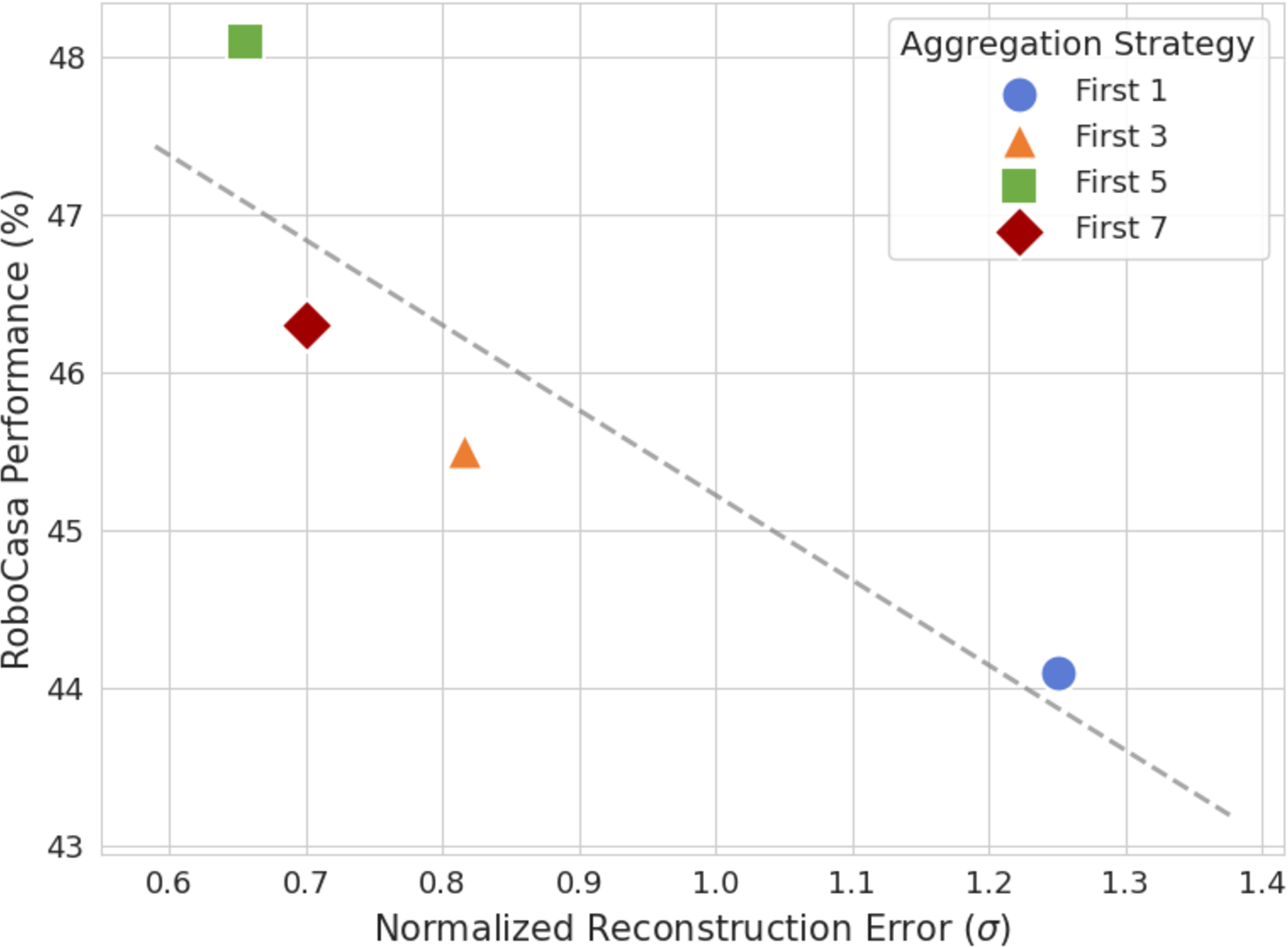 Figure 7: Correlation between action reconstruction error and RoboCasa performance. We compare the performance of truncated aggregation strategies (see Table ¿tbl:tab:ablations? (f)) against the action reconstruction error using FAST [8] tokens on RoboCasa [17] with 100 demonstrations. Reconstruction error is measured by tokenizing continuous actions and detokenizing them using only the first K tokens. The error is reported as the Mean Absolute Error (MAE) normalized by the standard deviation of the original actions, averaged across all action dimensions.