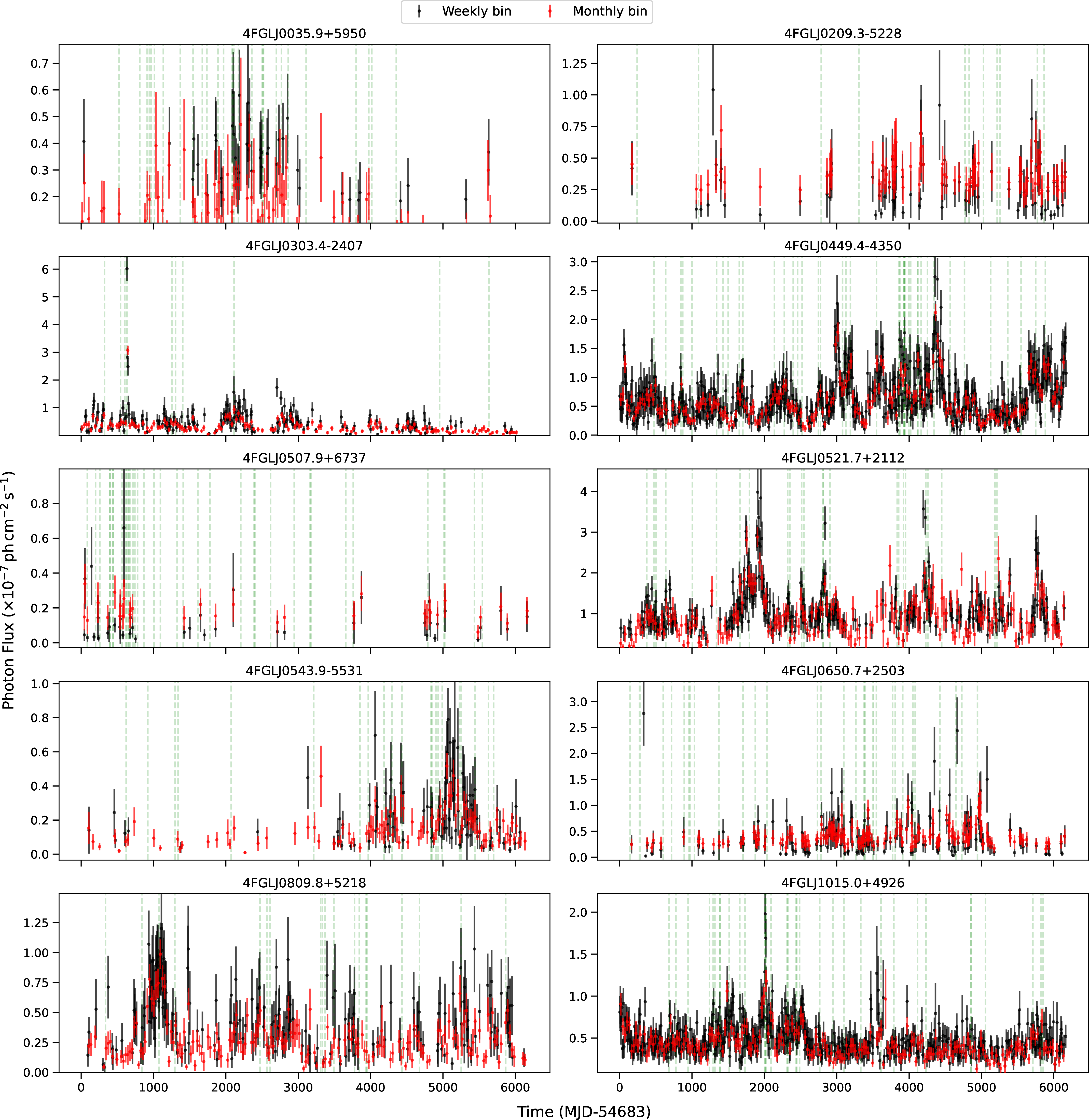 Figure 5: Weekly (black) and Monthly (red) lightcurve of sources highlighted in Figure 4 with a variability index >​70 and atleast 10 VHE photon amongst the known and newly identified VHE sources presented in this work. The time of arrival of VHE photons for each source is highlighted with vertical green dashed lines. The median flux level is marked as a baseline.