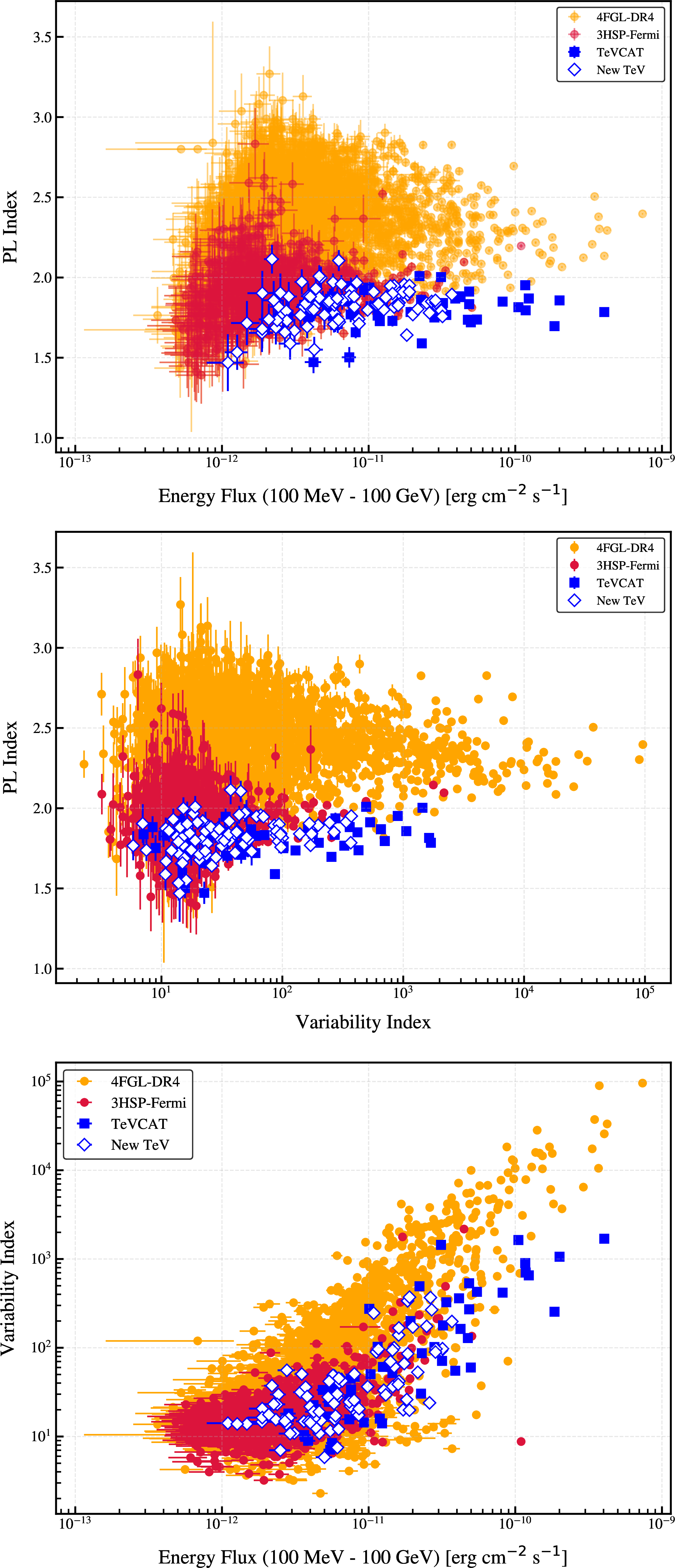Figure 2: Top: Variation of the photon index with energy flux. Middle: The variability index versus the power law index. Bottom: This plot shows the variability index versus energy flux for 4FGL-DR4 sources (orange circles), 3HSP–Fermi sources (red circles), new VHE emitters (empty blue diamonds), and known VHE sources (filled blue squares).