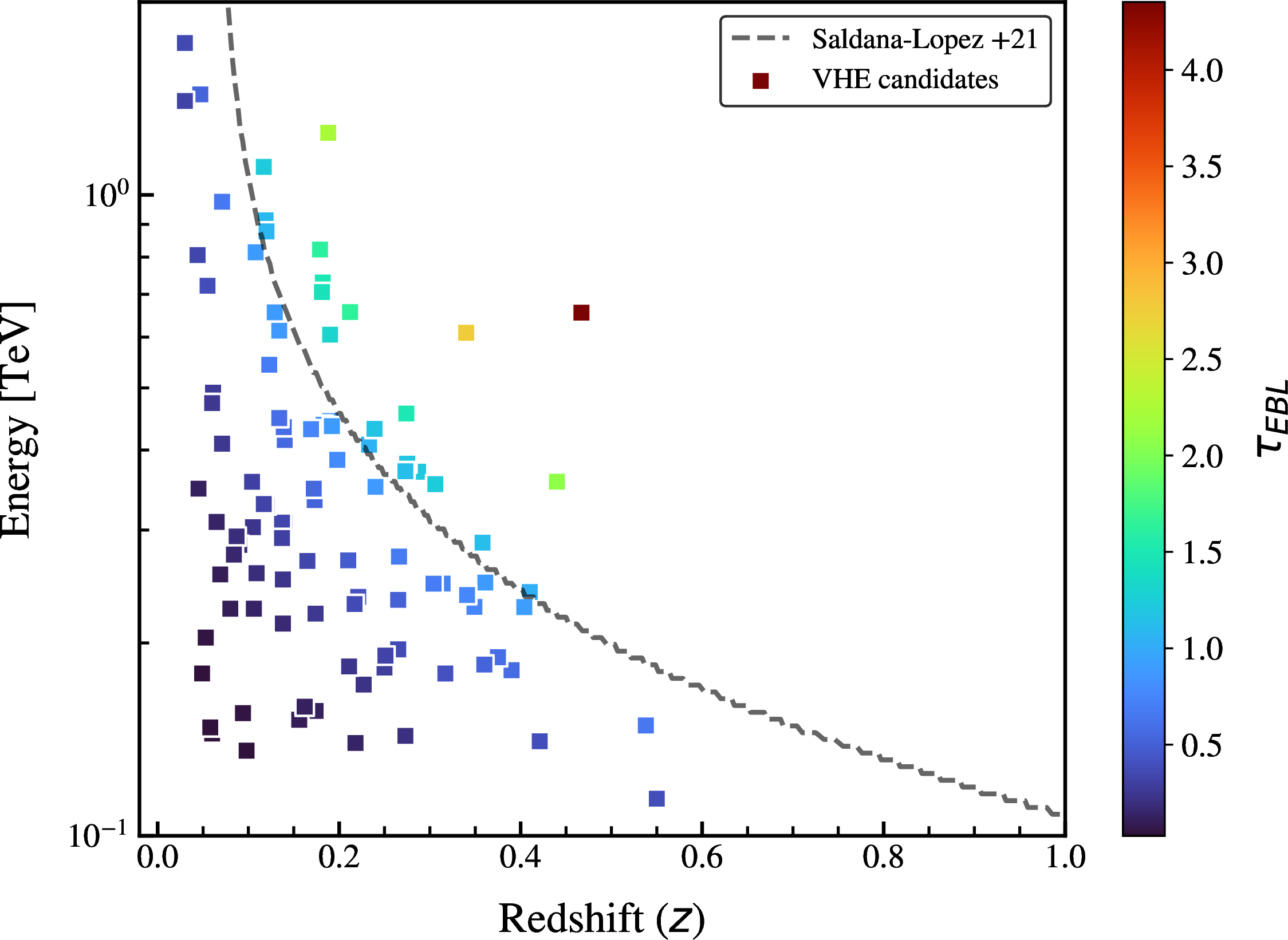 Figure 3: Cosmic \gamma-ray horizon: Highest-energy photons from identified VHE-emitting HSPs plotted against their spectroscopic redshift, based on Fermi-LAT analysis in the 0.1–2 TeV energy range. Sources are color-coded according to the EBL optical depth values derived from [53].