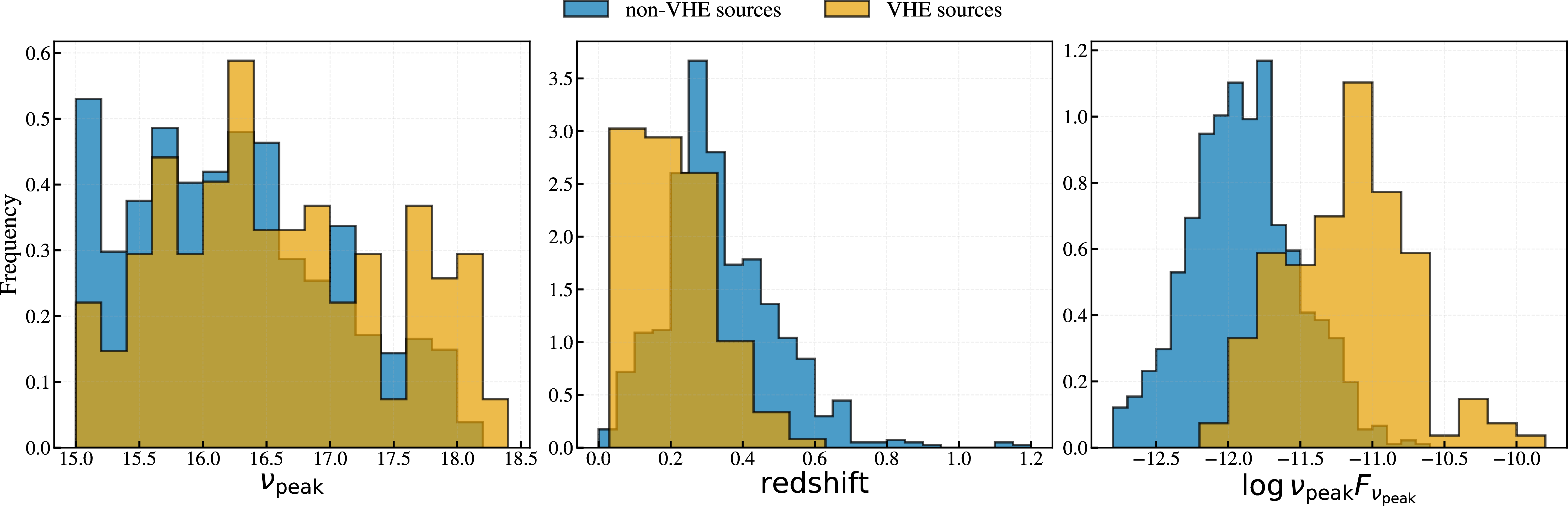 Figure 1: Left: Distribution of synchrotron peak frequency for the 4HSP-Fermi non-VHE population (blue) and VHE sources identified in this study (yellow). Middle: Redshift distribution for the same populations. Right: Distribution of synchrotron peak flux for the same populations.)