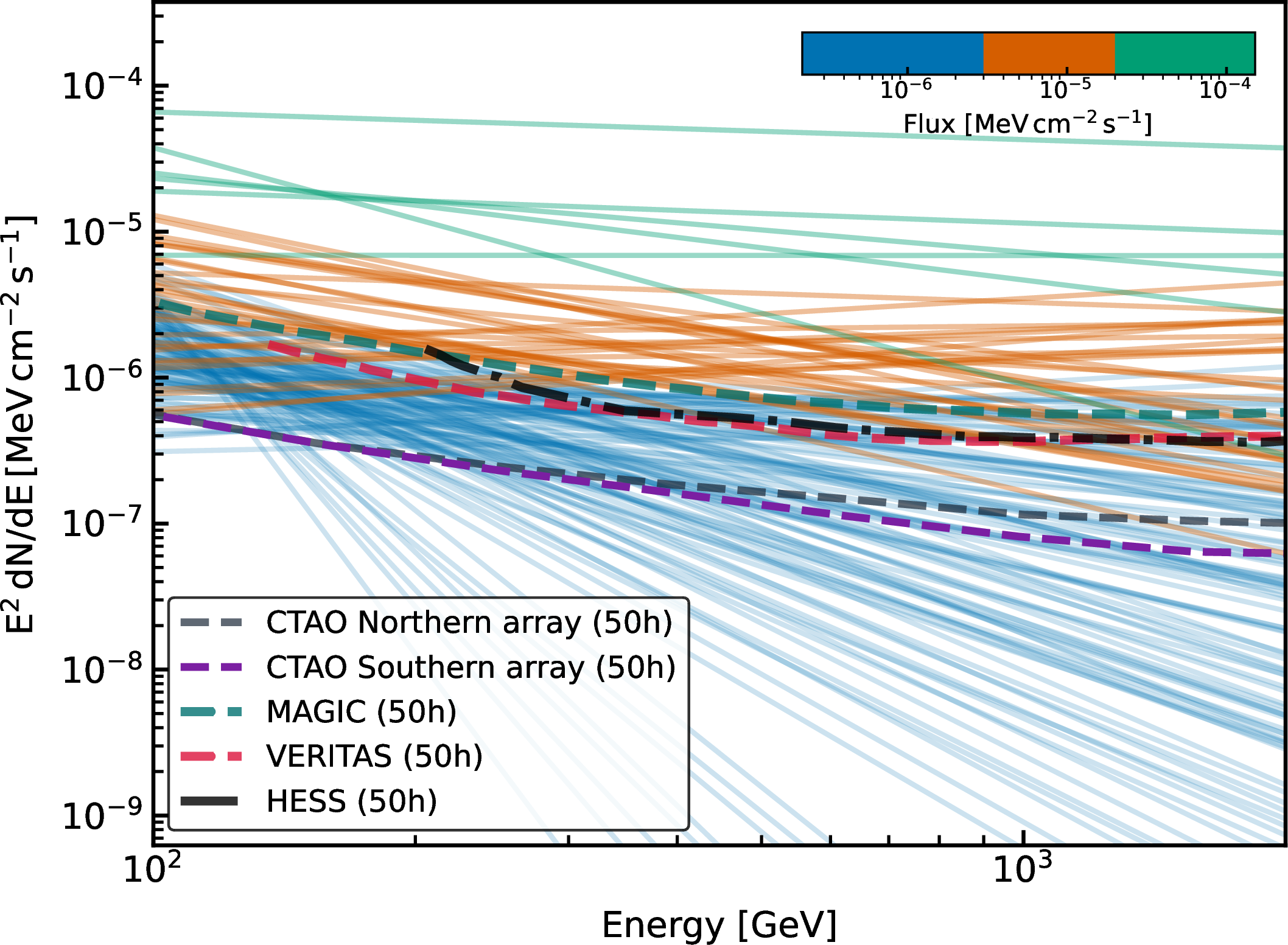 Figure 7: Very-high-energy (VHE) \gamma-ray spectra of significant sources identified in this work, color-coded by flux levels as defined in the inset. Overlaid are the differential sensitivity curves of CTAO, MAGIC, VERITAS, and H.E.S.S. for an observation time of 50 hr.