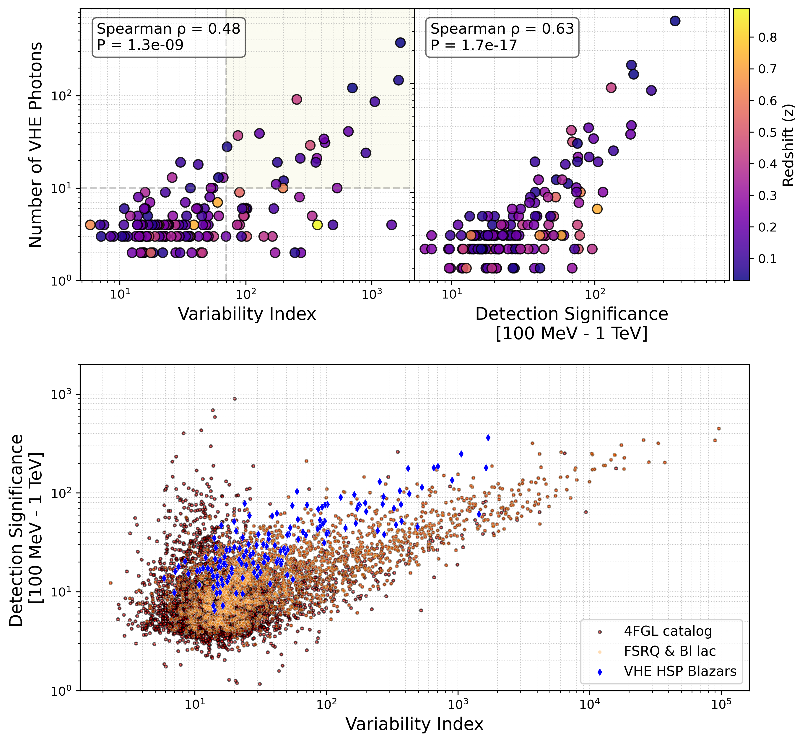 Figure 4: (Top left) Dependence of number of VHE photons detected and the variability index. (Top right) Dependence of number of VHE photons and detection significance. (bottom) Variability Index and its dependence on detection significance of the sources in 4FGL Catalog overlaid with FSRQ and Bl lac values and VHE sources identified in this work.