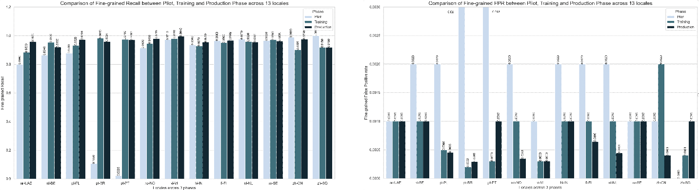 Figure 6: Comparison of (Left) Fine-grained Recall and (Right) Fine-grained FPR across 13 locales and 3 phases.