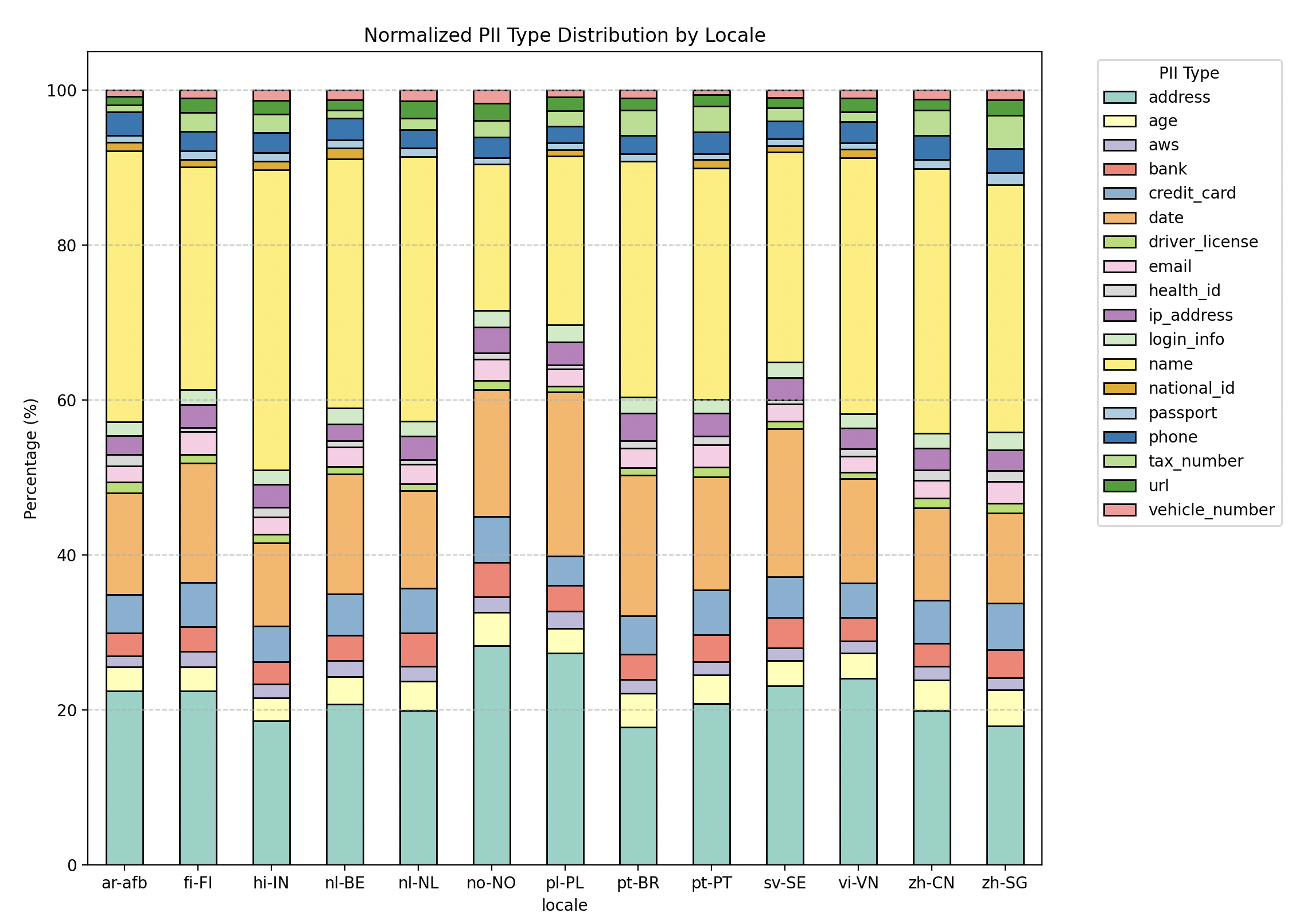 Figure 5: Normalized distribution of PII types across 13 locales.