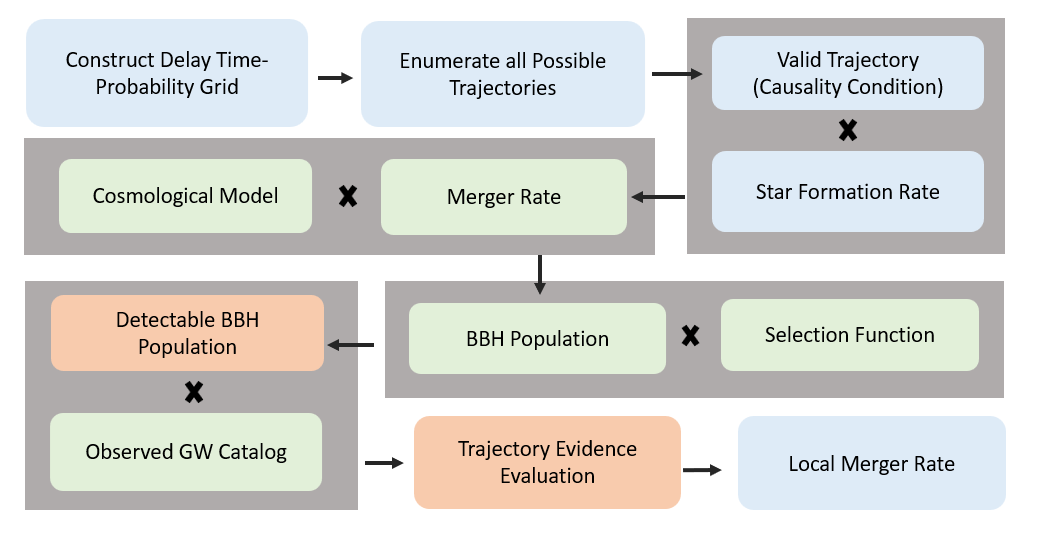 Figure 1: Flowchart summarizing the non-parametric grid-based framework for inferring the BBHs DTD and merger rate. The framework begins with the construction of a delay time-probability grid, followed by the enumeration of all possible trajectories and the selection of causality-constrained ones. These trajectories are convolved with the cosmic star formation rate and cosmological model to obtain the merger rate evolution. Incorporating the BBH population model and detector selection function yields the detectable BBH population, which is then compared with the observed GW catalog. Bayesian evidence evaluation across trajectories enables inference of both the DTD shape and the local merger rate.