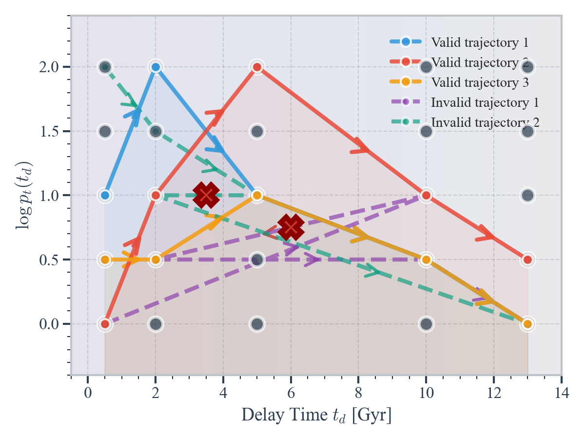 Figure 3: Grid-based exploration of DTDs in (t_d, \log_{10} p_t) space. The 5 \times 5 grid spans delay times from 0.5 to 13 Gyr and probability densities over six orders of magnitude. Solid lines show three example valid trajectories that satisfy the causality constraint t_d^{(i)} \leq t_d^{(i+1)}, while dashed lines illustrate invalid trajectories that violate causality by decreasing in delay time (marked with ×). Arrows indicate the direction of temporal evolution. Each trajectory through the grid defines a unique DTD via cubic spline interpolation between grid points, enabling systematic exploration of all physically allowed evolutionary pathways without assuming specific parametric forms.
