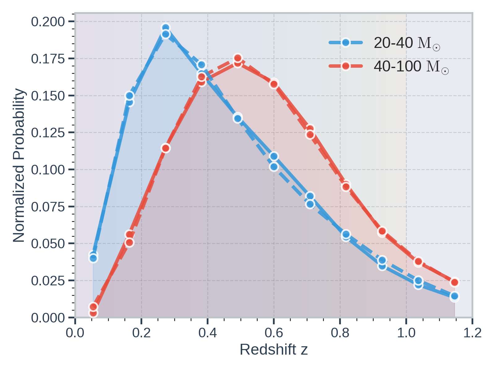 Figure 2: Normalized redshift distributions of BBHs from the combined GWTC-3 and GWTC-4 catalogs, binned by source-frame primary mass: 20–40M_\odot (blue) and 40–100M_\odot (red). Solid curves represent the observed distributions, while dashed curves show the reconstructed trajectories from the best-fit delay–time distribution model obtained using our grid-based technique (see Sec. 4 for more details on this.). The lower-mass systems peak at z \sim 0.2, reflecting more recent mergers with longer delay times, whereas higher-mass systems peak at z \sim 0.5 and exhibit broader distributions extending to earlier cosmic epochs, consistent with shorter delay times. The close agreement between the reconstructed trajectories and the observations supports the inferred form of the underlying time-delay function governing BBH formation channels.