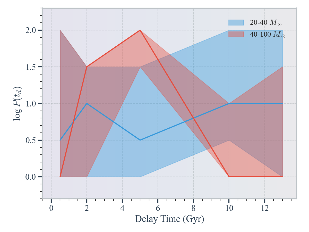 Figure 4: Envelope of the top 50 highest-evidence delay–time distribution trajectories reconstructed from the GWTC-3 and GWTC-4 catalogs. The shaded regions show the allowed range of \log P(t_d) as a function of delay time for binaries in two mass intervals: 20–40,M_\odot (pink) and 40–100,M_\odot (gold), while the dark solid curves denote the single best-evidence trajectory in each mass bin. Lower-mass systems exhibit broadly flat distributions across the delay-time range, whereas higher-mass binaries show a pronounced concentration toward short delays (\lesssim 5 Gyr), providing direct non–power-law evidence for merger timescales.