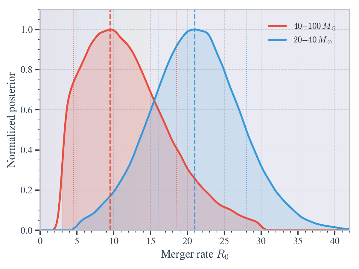 Figure 5: Posterior distributions of the local binary-black-hole merger rate R_0 for two mass bins, 20-40\,M_\odot and 40-100\,M_\odot. Solid curves show the marginalized one-dimensional posteriors; vertical dashed lines mark the posterior medians and dotted lines indicate the 68% credible bounds.