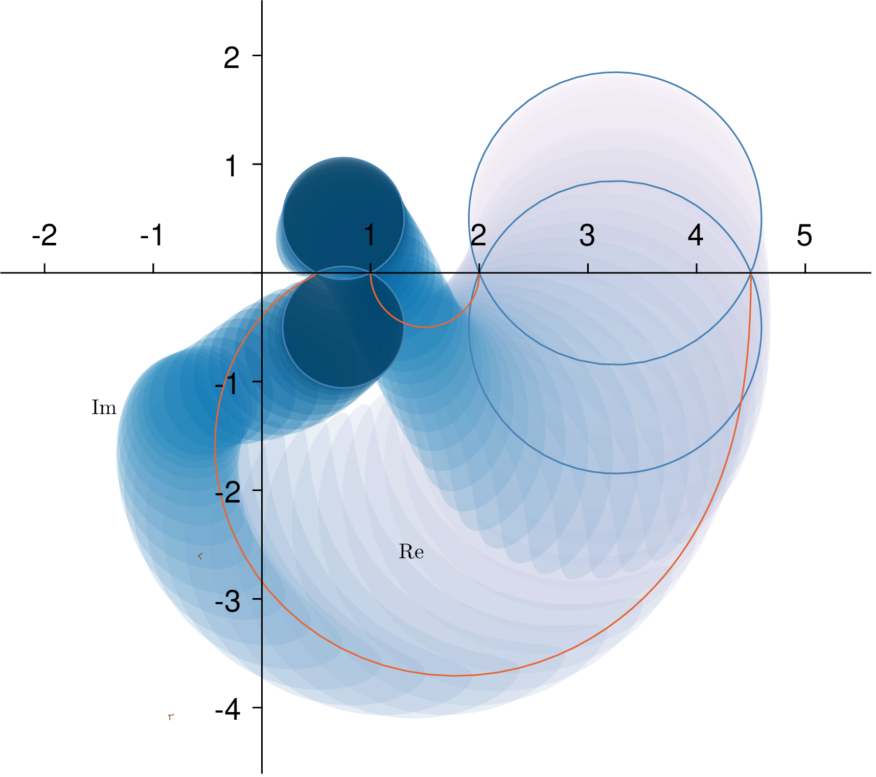 Figure 4: An illustration of the frequency-wise \theta-symmetric SRG of G(j\omega) in ?? , where the red curves denote the eigenloci of G(j\omega).
