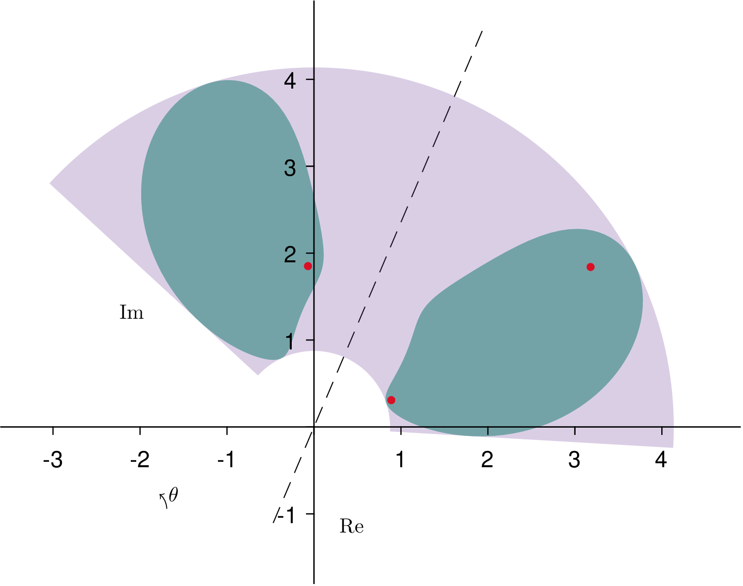 Figure 3: An illustration of \mathrm{SRG}_\theta(C) (cyan-green region) and its over-approximation \mathscr{S}_\theta(C) (purple region) with \theta = 67^\circ, where the red points are the eigenvalues of C.