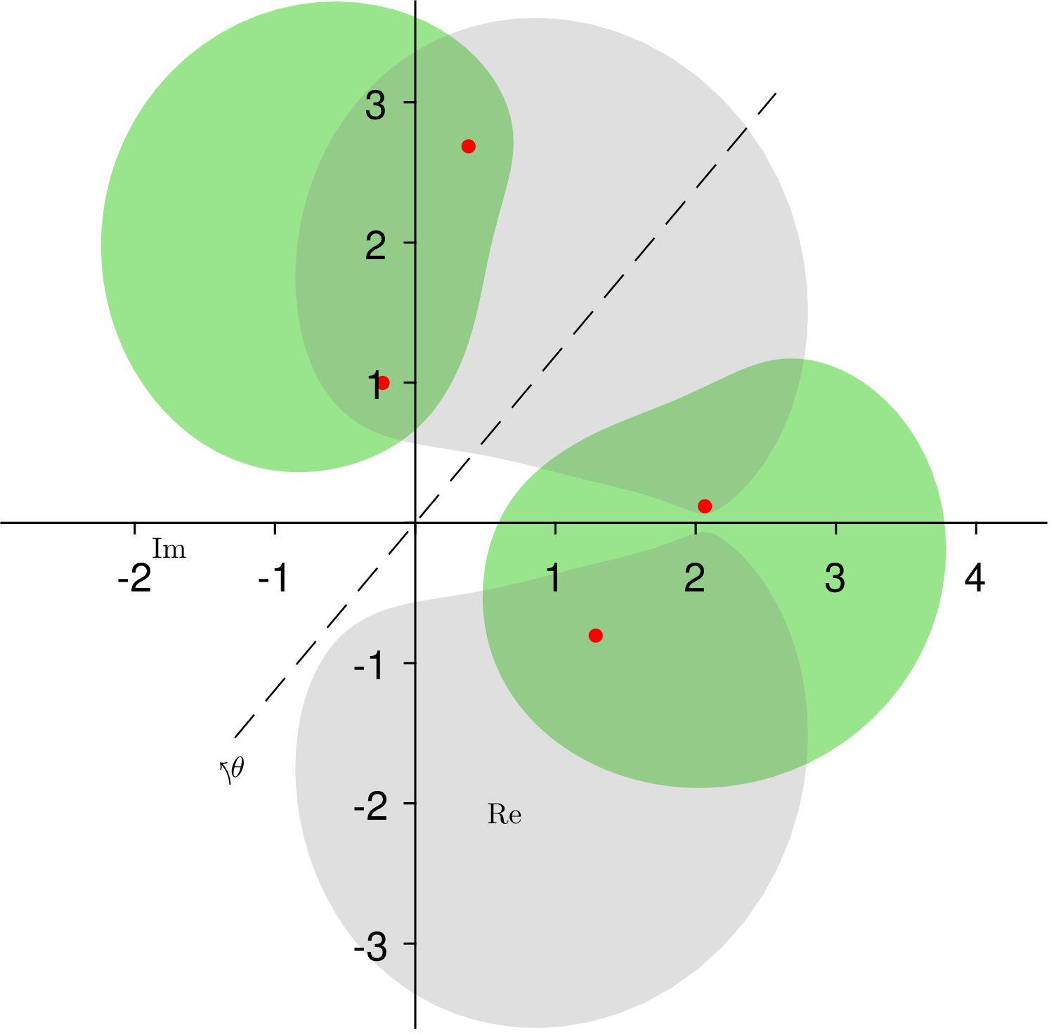 Figure 2: An illustration of \mathrm{SRG}(C) (gray region) and \mathrm{SRG}_\theta(C) (green region) with \theta = 50^\circ, where the red points are the eigenvalues of C.