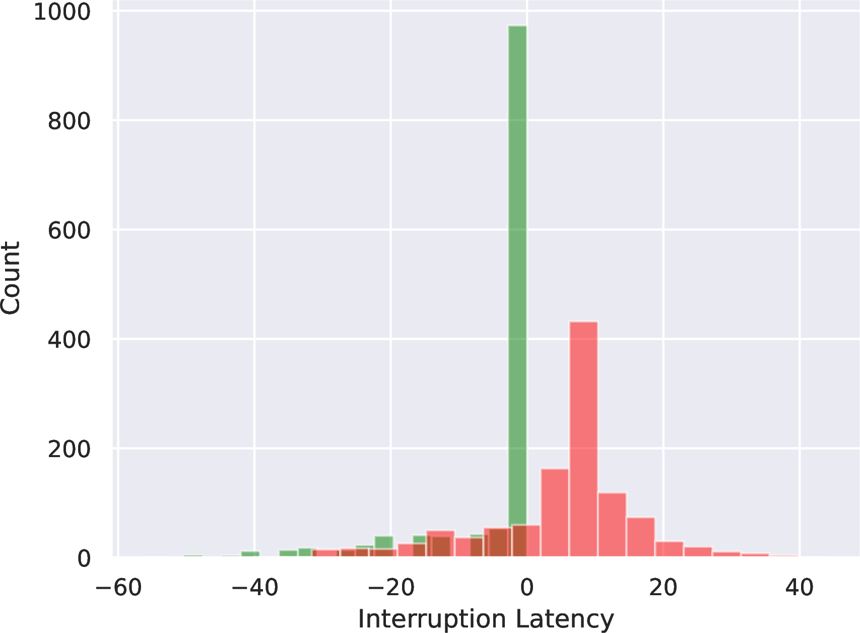 Figure 5: The interruption latency for Shanks. The bars in red are the results on the wrong subset, while the bars in green are the results on the correct subset. One can observe that the red bars are mostly positive, meaning that the model tends to interrupt after the first error occurs.