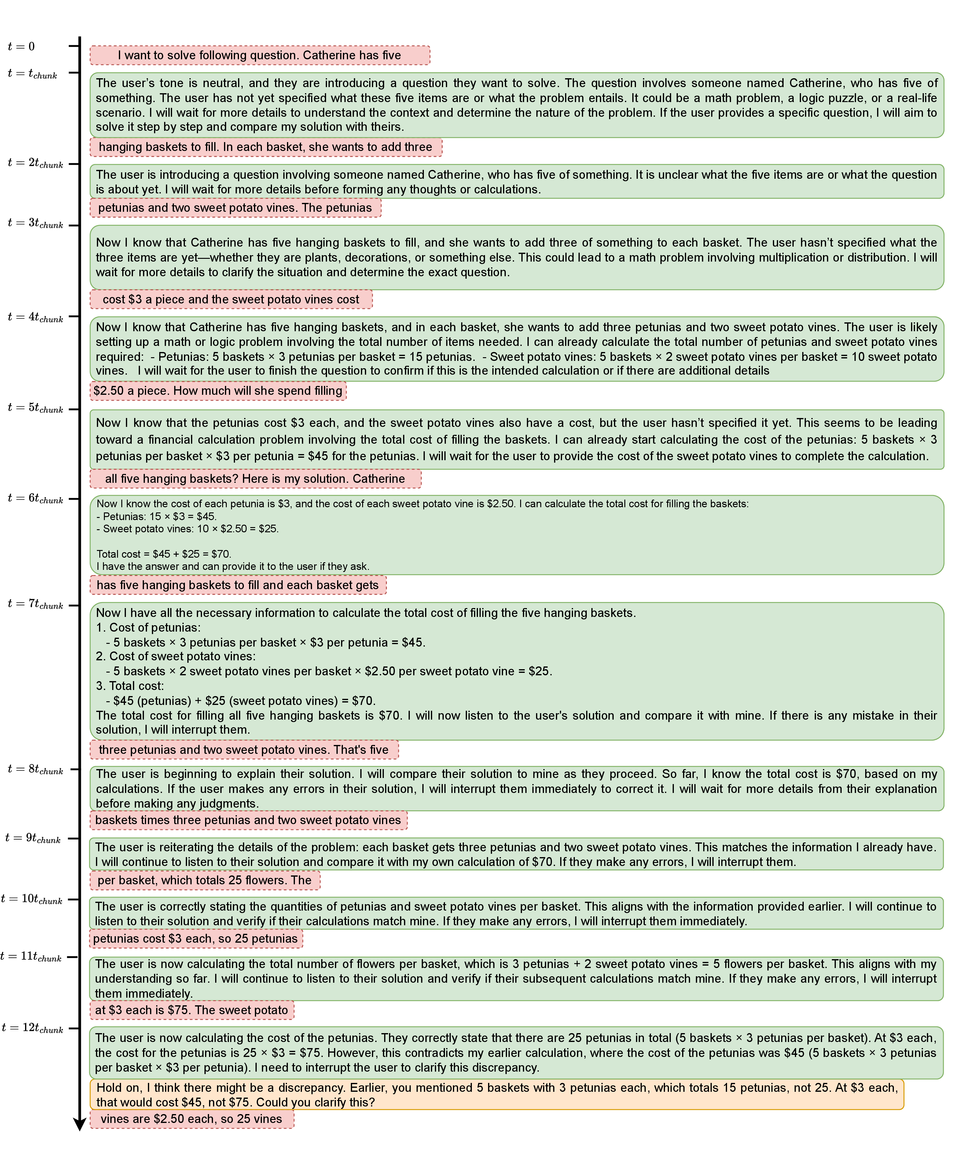 Figure 3: An example from the interruption scenario in Section 3.2. The chunks in red are the transcriptions of a user describing a math problem and attempting to solve it step-by-step. The thinking chunks (in green) and interruption response (in orange) are generated by Shanks-E2E. For each time slot from nt_{\rm chunk} to (n+1)t_{\rm chunk}, the chunks in green (SLM thinking chunks) and orange (output response) happen sequentially, while the user speech chunk (in red) happens concurrent to other blocks in the same time slot.