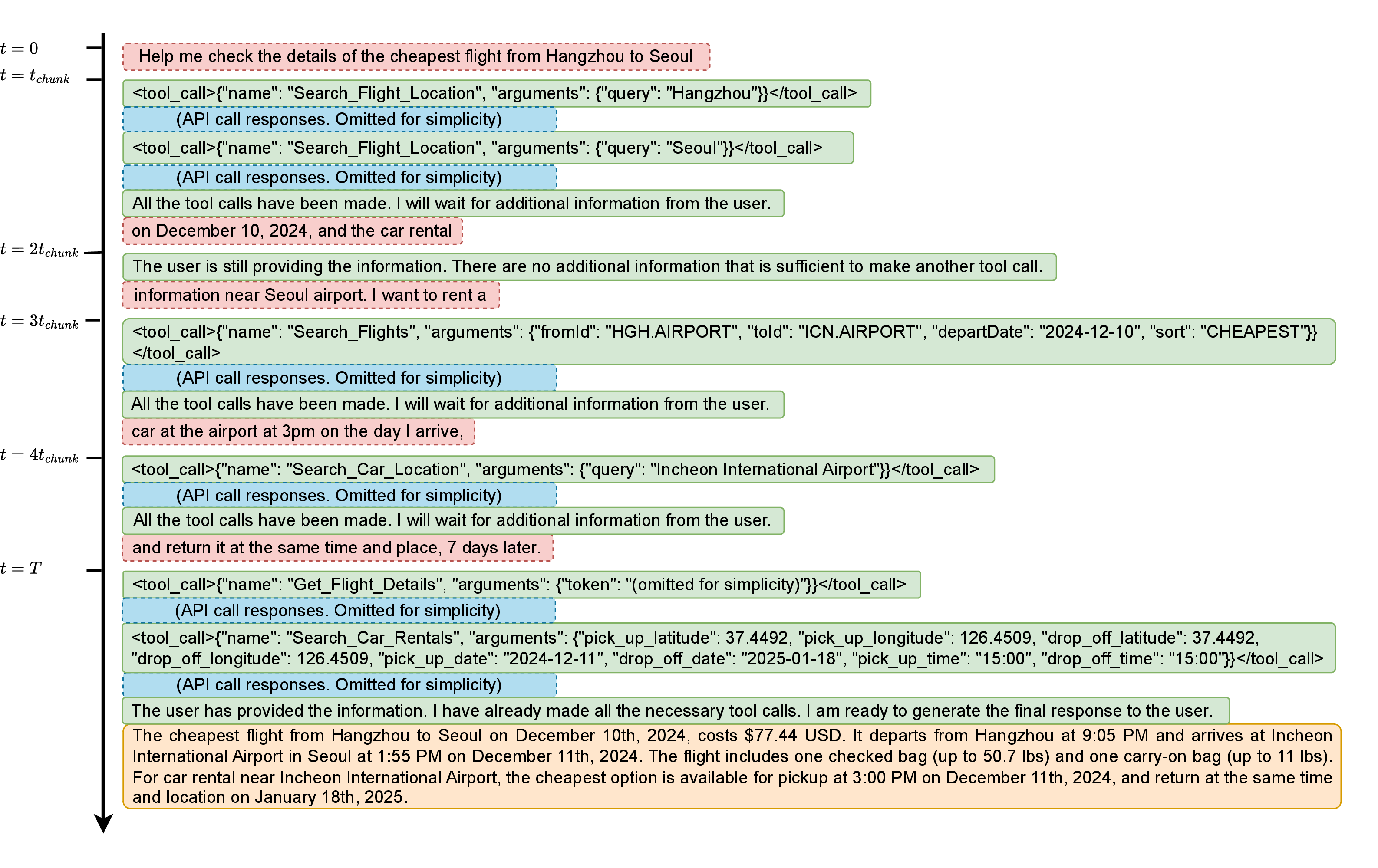 Figure 4: An example user query from ComplexFuncBench (in red), including the unspoken thinking process (in green) and the spoken final response (in orange) from Shanks-E2E. For each time slot from nt_{\rm chunk} to (n+1)t_{\rm chunk}, the chunks in green (SLM thinking chunks), blue (API call responses), and orange (output response) happen sequentially, while the user speech chunk (in red) happens concurrent to other blocks in the same time slot. The t=T means the time when the user’s speech terminates.