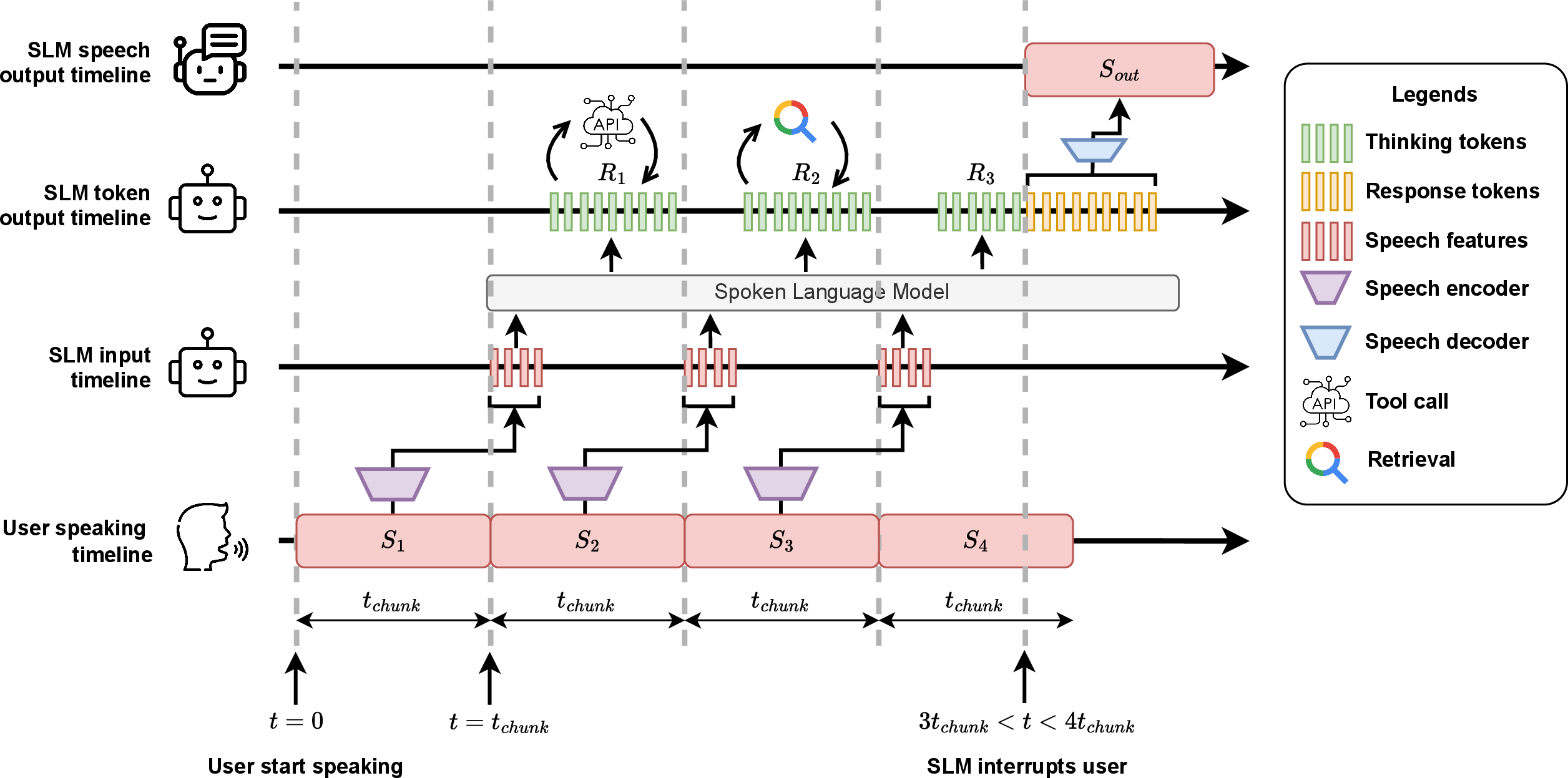 Figure 1: The timing diagram of Shanks. As the user speaks, their speech is segmented into chunks for every t_{chunk} seconds and streamed to the SLM. After receiving an input chunk, Shanks generates the thinking tokens, which might include calling external tools or determining to interrupt the user. When the user is speaking the i-th speech chunk S_i, Shanks generates the (i-1)-th thinking chunk R_{i-1}, achieving thinking while listening. When the current speech chunk S_{i} is fully spoken by the user, Shanks stops the thinking for R_{i-1}, adds the latest speech S_{i} and the previous reasoning R_{i-1} to its context, and begins the i-th thinking chunk R_{i}.