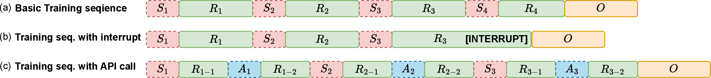 Figure 2: Illustration of the training data. S_i: the speech for the i-th user speech chunk; R_i: the i-th thinking block after S_i; O: the final response block; A_i: the API call responses after the speech chunk S_i. Blocks in dashed lines do not contribute to the training loss, while blocks in solid lines are included for loss calculation. (a) The general training sequence: Alternating between user speech block and SLM thinking token chunks (Section 2.2), followed by a final response chunk. (b) Training data with interruption: Alternating between user speech blocks and the thinking token chunks, while the last thinking chunk includes a special token [INTERRUPT]. (c) Training data with API calls: Similar to (a), while each thinking chunk may be separated into two blocks R_{i-1} and R_{i-2} by the API call response A_i.