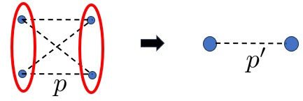 Figure 8: Schematic depiction of a ‘block-averaging’ renormalization of an Erdős-Renyi random graph, where each successive RG step involves grouping nodes into blocked pairs, where the renormalized probability is defined as the probability that there exists at least one link connecting nodes across blocks.