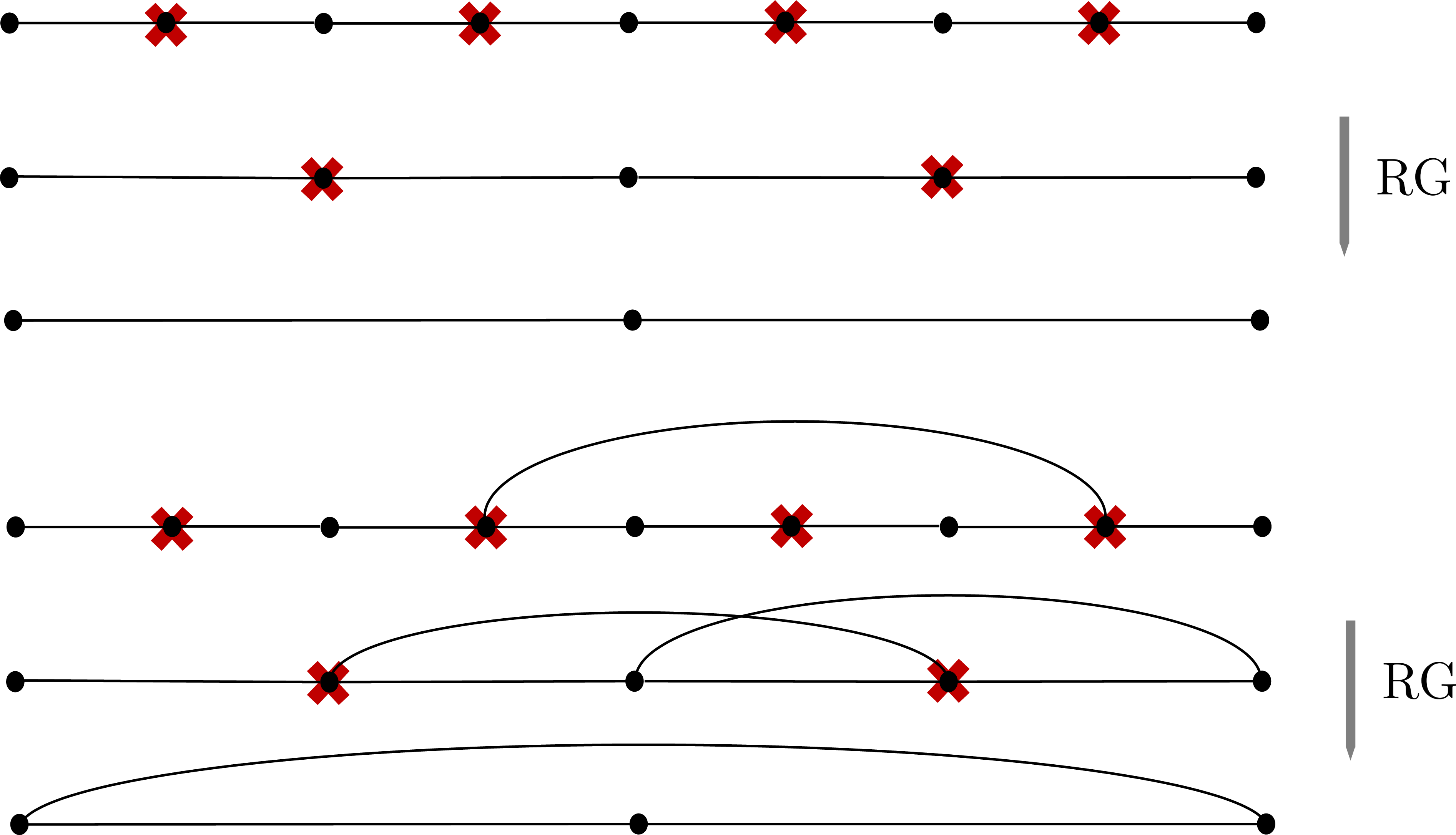 Figure 1: Schematic rendering of maximum coordination two couplings (top) and a single bare coordination number three coupling (bottom) under RG transformations. The red crosses indicate the sites that are decimated at each RG step. More generally, successive RG steps increase the maximum coordination number, and flow towards all-to-all couplings (bottom most diagram).