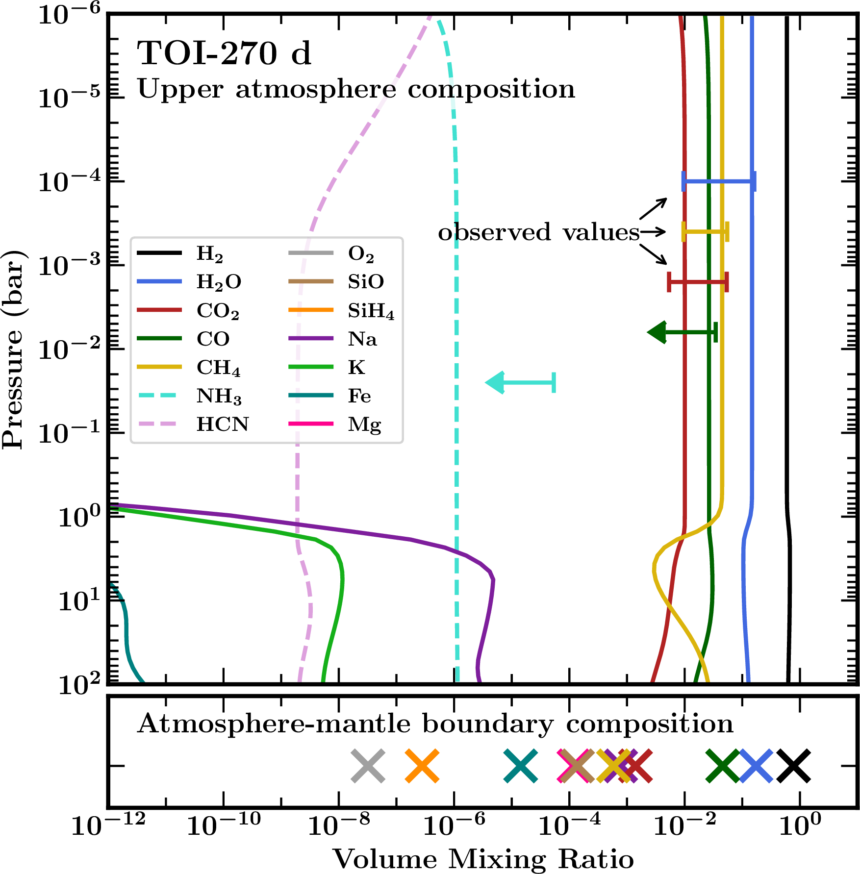 Figure 6: Volume mixing ratio profiles for chemical species in the atmosphere of TOI-270 d, based on interactions between a magma ocean and a gaseous atmosphere with an initial solar composition. Model parameters are T_{\rm m-a}=3000\,K, T_{\rm c-m}=4000\,K, x_{\rm Fe}=33\%, K_{zz}=10^7\,cm^2s^{-1}. The bottom panel shows volume mixing ratios of species at the mantle-atmosphere interface (P \gg 100\,bar). Error bars and arrows show measured volume mixing ratios or upper limits for H_2O, CH_4 and CO_2, CO and NH_3 in the upper atmosphere, derived from JWST observations of TOI-270 d [13]. Dashed lines show nitrogen-bearing chemical species not included in the magma ocean model, but included in the upper atmosphere model. In the case shown here, atmospheric nitrogen is depleted to 10^{-2}\times\,solar.