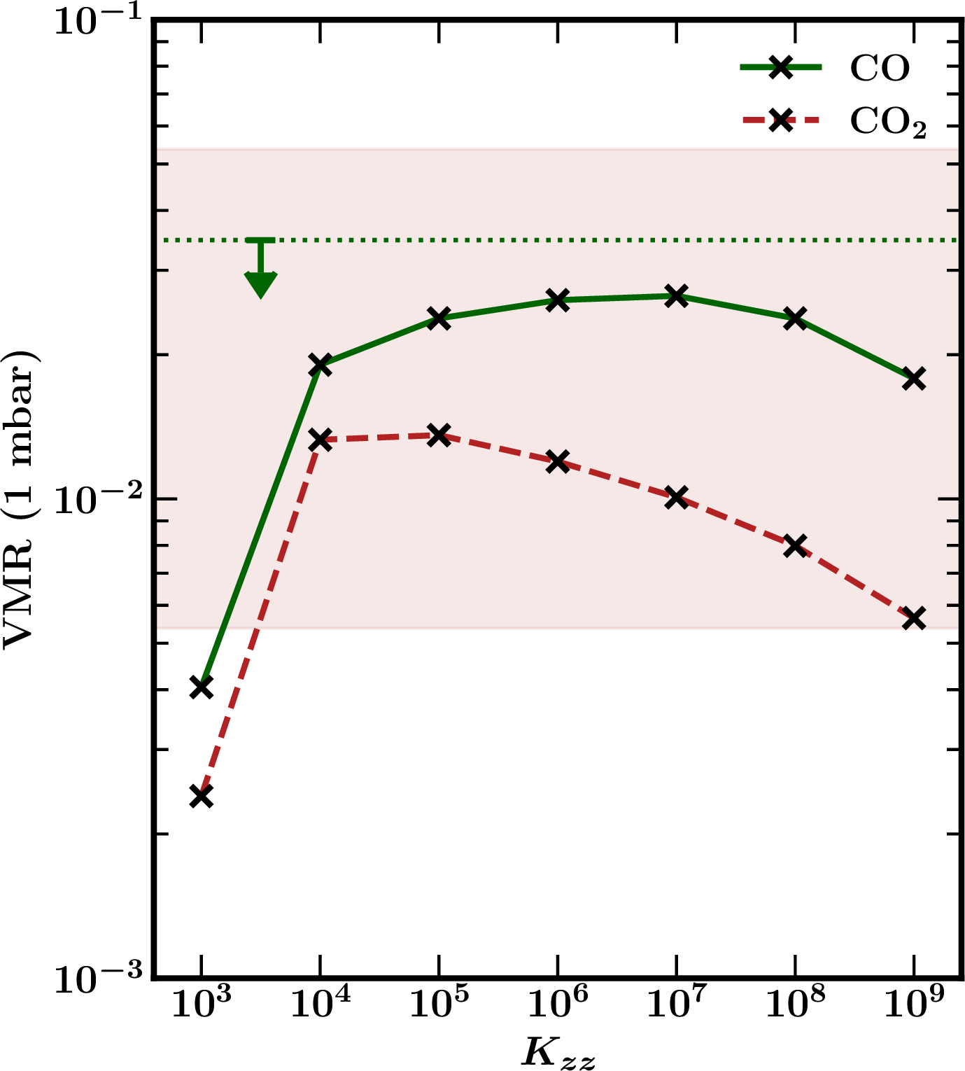Figure 5: Volume mixing ratios of CO (green, solid) and CO_2 (red, dashed) in the upper atmosphere of TOI-270 d (P=1\,mbar) as a function of K_{zz}. T_{\rm{m-a}}=3000\,K, T_{\rm{c-m}}=4000\,K and x_{\rm Fe}=33\% for all models shown here. The red shaded region shows the constraints on the volume mixing ratio of CO_2 reported by [13], and the green dotted line shows the reported 2\sigma upper limit for CO.