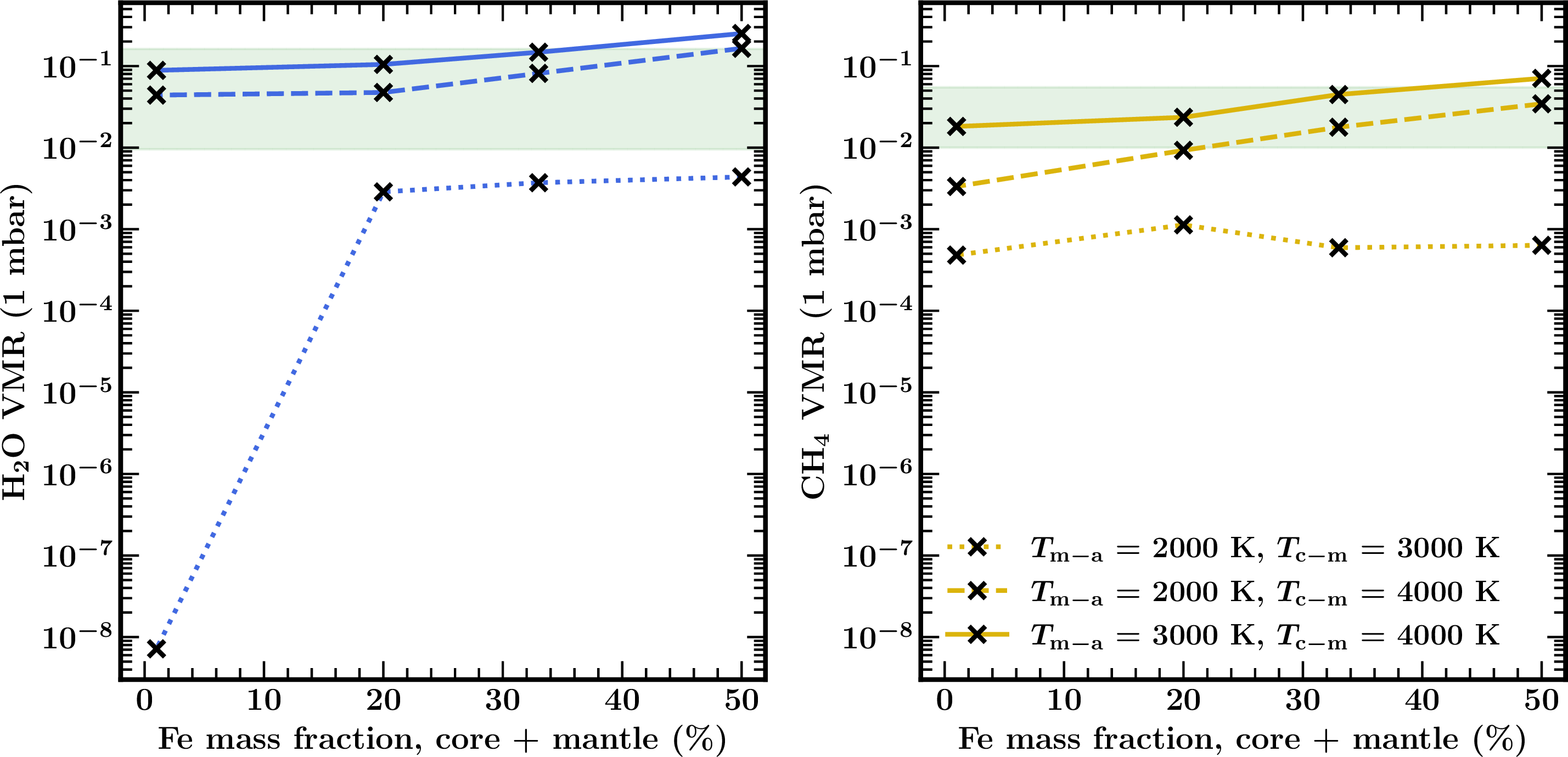 Figure 4: Volume mixing ratio of H_2O (left) and CH_4 (right) in the upper atmosphere of TOI-270 d (P=1\,mbar) for different magma ocean model scenarios. We show models with K_{zz}=10^7cm^2s^{-1}, although the difference in H_2O and CH_4 volume mixing ratio is negligible for different values of K_{zz}. Volume mixing ratios are plotted as a function of the iron mass fraction, shown as a percentage of the total mass of the nucleus (core + mantle). Different line styles represent different combinations of mantle-atmosphere and core-mantle boundary temperatures (T_{\rm m-a} and T_{\rm c-m} respectively). The green shaded regions show the constraints on the volume mixing ratios of H_2O and CH_4 reported by [13], inferred from the JWST transmission spectrum of the planet.