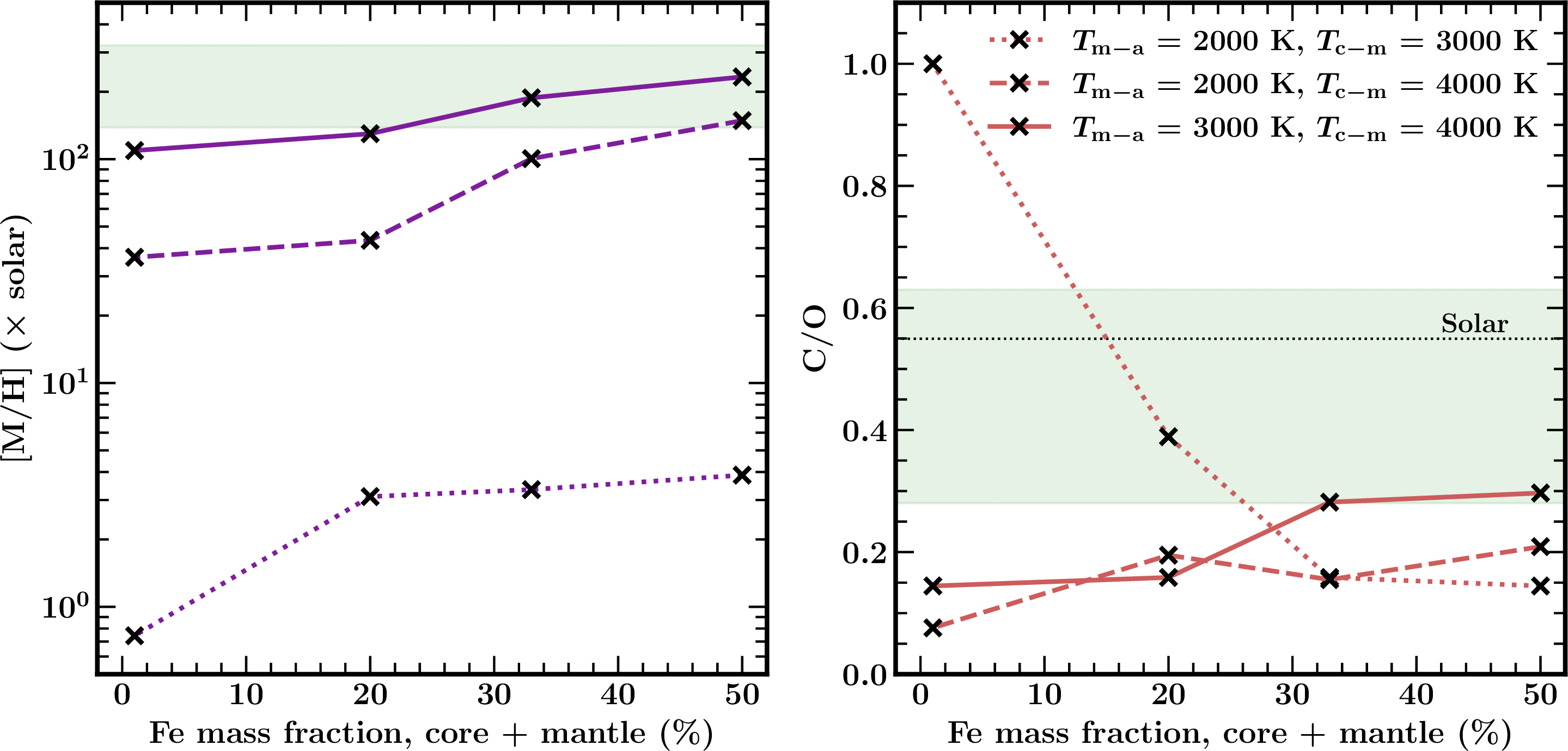 Figure 3: Metallicity ([M/H], left) and C/O ratio (right) of the upper atmosphere of TOI-270 d (P=1\,mbar) for different magma ocean model scenarios. [M/H] and C/O are plotted as a function of the iron mass fraction, shown as a percentage of the total mass of the nucleus (core + mantle). The metallicity [M/H] is calculated as [(C+O)/H] relative to solar abundances [52], since carbon and oxygen-bearing species are the main drivers of the metallicity constraints presented in [13]. Different line styles represent different combinations of mantle-atmosphere and core-mantle boundary temperatures (T_{\rm m-a} and T_{\rm c-m} respectively). The green shaded regions show the constraints on [M/H] and C/O reported by [13], inferred from the JWST transmission spectrum of the planet. The black dotted line on the right-hand panel shows the solar C/O value from [52].