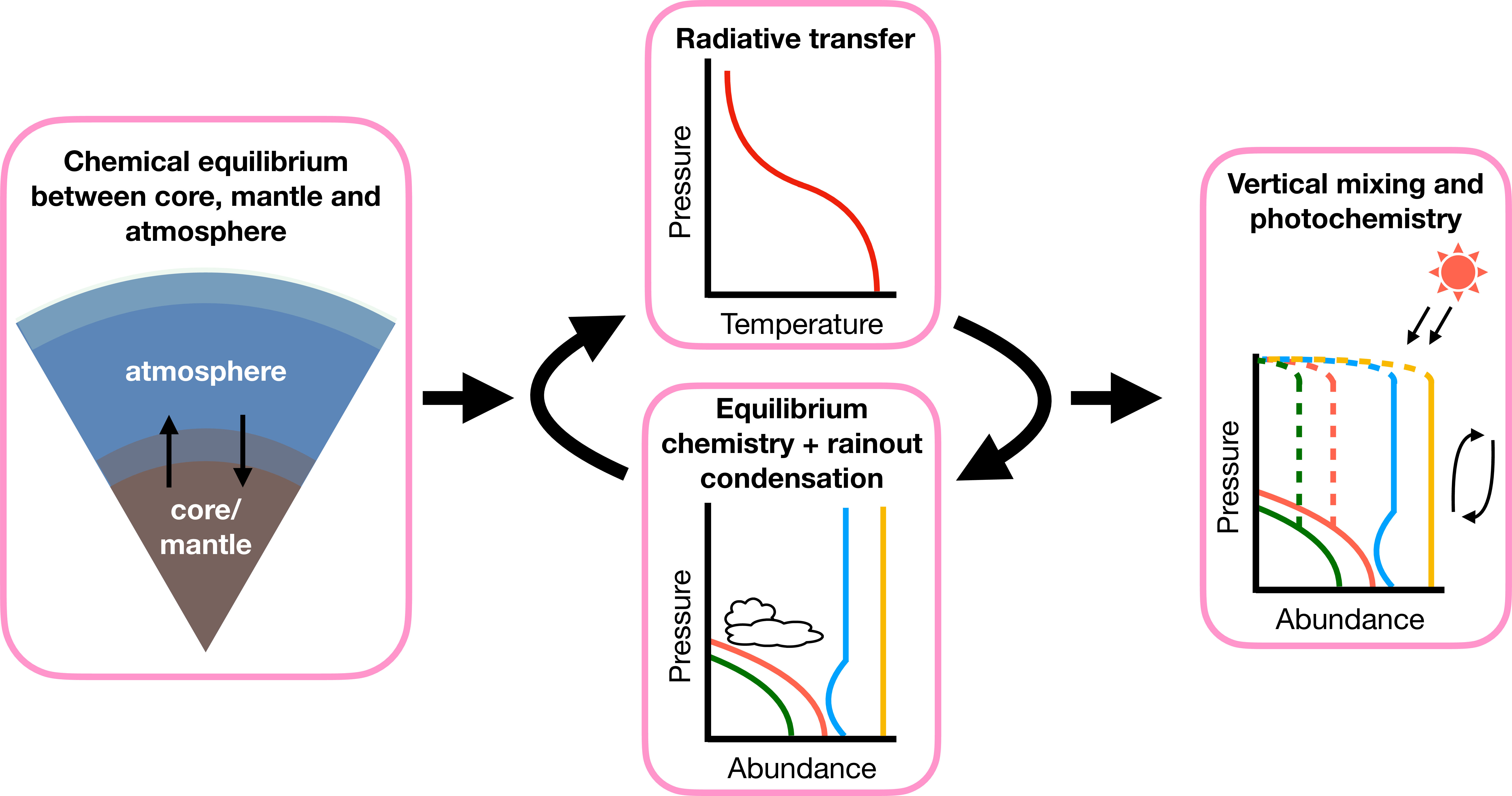 Figure 1: Schematic of the modeling framework used in this study. Chemical equilibrium between the core, mantle and atmosphere is calculated using the model from [23]. Upper atmospheric temperature profiles are calculated using HELIOS [39]. Fastchem cond [40] is used to find equilibrium chemical abundances throughout the upper atmosphere, accounting for rainout condensation. After iterating between HELIOS and Fastchem cond until convergence is reached, we account for photochemical processes and vertical mixing using Photochem [41], [42].