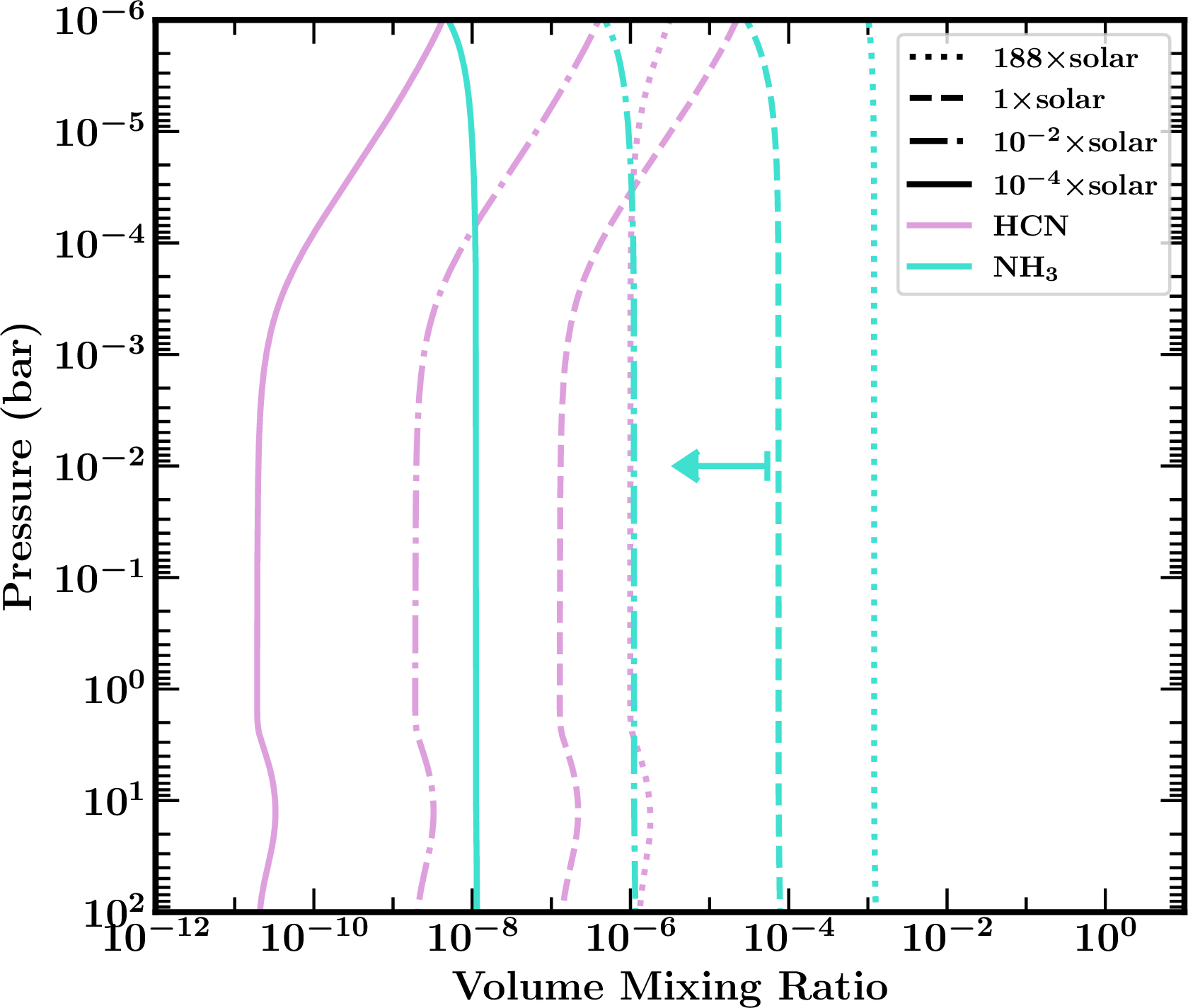 Figure 8: Volume mixing ratio profiles for NH_3 and HCN for a range of initial atmospheric nitrogen abundances. Model parameters are T_{\rm m-a}=3000\,K, T_{\rm c-m}=4000\,K, x_{\rm Fe}=33\%, K_{zz}=10^7\,cm^2s^{-1}. The 188\times solar case represents nitrogen enhancement in line with the derived metallicity from the resulting carbon and oxygen abundances from the magma-atmosphere model. The arrow represents the 2\sigma upper limit for the NH_3 volume mixing ratio according to [13].