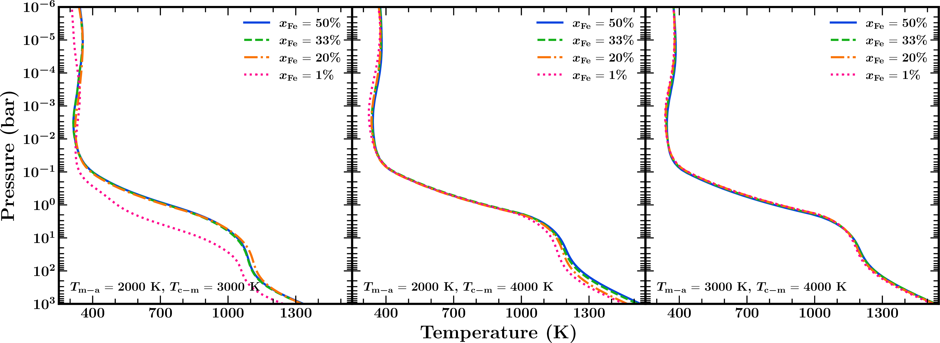 Figure 2: Temperature profiles for TOI-270 d from HELIOS. Each panel shows a different combination of core-mantle and mantle-atmosphere boundary temperatures. The different colors and linestyles for each profile represent different iron mass fractions, shown as a percentage of the mass of the nucleus of the planet (i.e. the iron and silicate components).