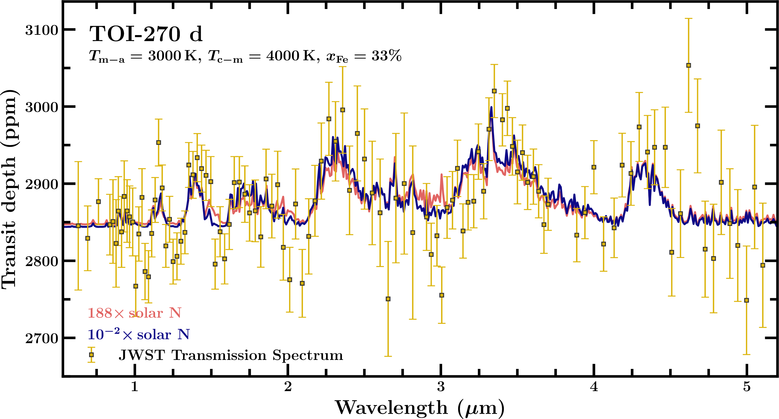 Figure 7: Transmission spectrum of TOI-270 d. Gold squares with error bars show the observed JWST spectrum from [13]. The pink and blue lines show forward modeled spectra assuming the upper atmospheric composition from our coupled magma-atmosphere model. Model parameters are T_{\rm m-a}=3000\,K, T_{\rm c-m}=4000\,K, x_{\rm Fe}=33\%, K_{zz}=10^7\,cm^2s^{-1}. The pink line shows a case where nitrogen is enhanced in line with the carbon and oxygen enhancement found by the magma-atmosphere model. The blue line shows a case where nitrogen is depleted to 10^{-2}\times\,solar abundance, in line with expectations of nitrogen depletion from magma-atmosphere interactions [33]. For the model with enhanced nitrogen, \chi^2/n_{\rm data}=1.31, and for the model with depleted nitrogen, \chi^2/n_{\rm data}=1.18.