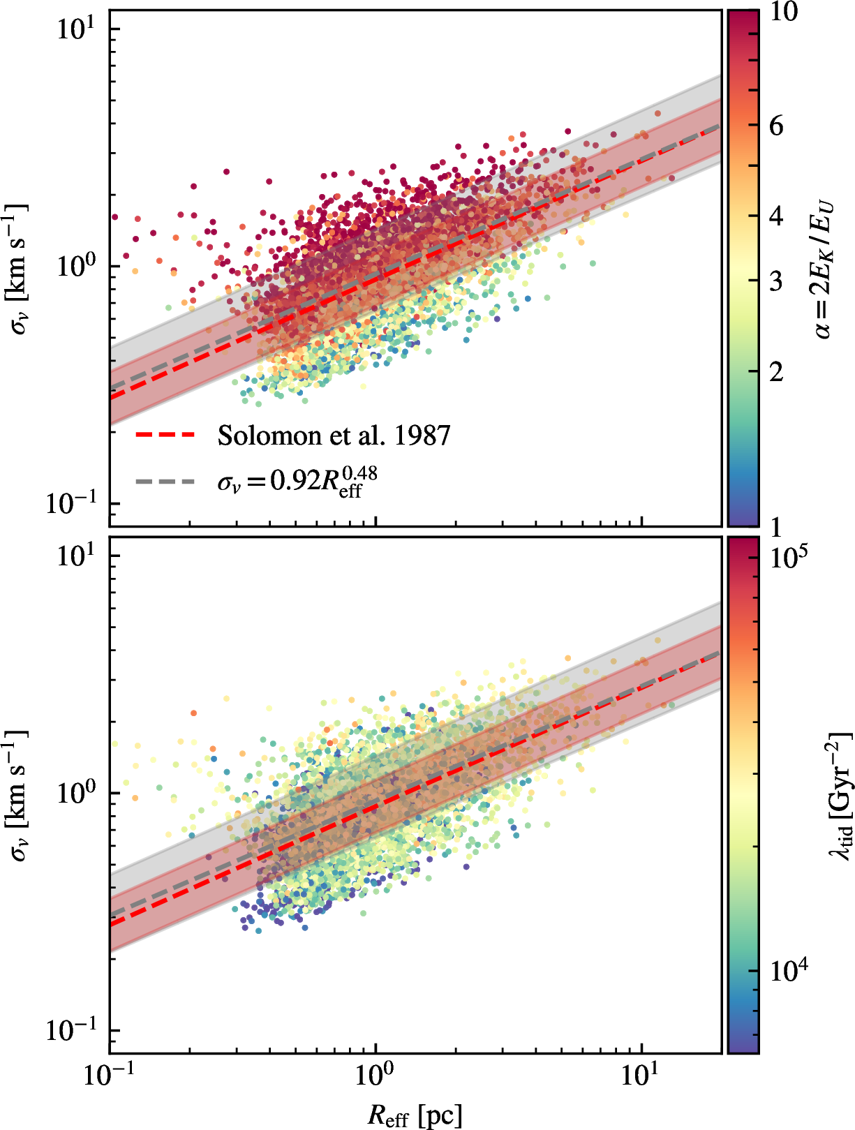 Figure 5: Cloud velocity dispersion as a function of effective radius. The clouds are selected from the snapshot with a time interval of 10 Myr to avoid duplicated counting and eliminate bias toward the long-lived clouds. The points in the top panel are color-coded by their virial parameters while those in the bottom panel are color-coded by tidal strength \lambda_\text{tid}. Clouds in stronger tidal environments typically have larger velocity dispersions and virial parameters. The red line represents the observations of MW clouds by [67], and the red shaded region represents the observed 0.22 dex dispersion of \log_{10}\sigma_v. The grey line and shaded region represent our best-fitting relation and the \log_{10}\sigma_v dispersion of 0.31 dex. The fitting of our sample closely follows the observations, while the scatter of our sample is slightly larger than the observed the MW clouds, as we have a rather tolerant selection criterion so that we included dynamically very different clouds into our sample.