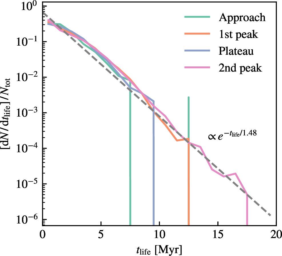 Figure 6: Cloud lifetime distributions during different merger stages. The grey dashed line presents the maximum likelihood estimation (MLE) fitting of the lifetime in all stages. The clouds in all merger stages follow the same exponentially-decaying relation with a characteristic time of 1.48 Myr.