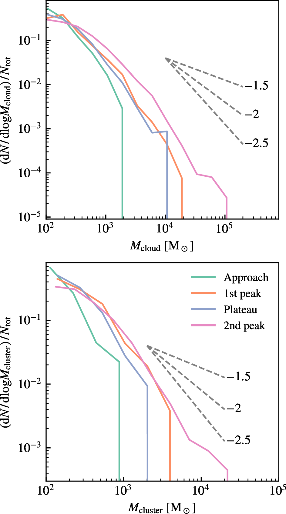 Figure 11: Cloud mass functions (top panel) and young cluster (<5 Myr) initial mass functions (CIMFs, bottom panel) of the merger system during different stages. The grey dashed line presents the power-law relation with a slope of -1.5, -2, and -2.5, respectively. Starburst induced by the merger leads to the formation of massive clusters, especially during the second SFR peak. The maximum cloud masses are (1.8,\,23,\,11,\,90)\times10^3\,\text{M}_{\astrosun} for the Approach, 1^\text{st} peak, Plateau, and 2^\text{nd} peak stages, respectively. The maximum cluster masses are (0.93,\,3.4,\,1.8,\,26)\times10^3\,\text{M}_{\astrosun} for these four stages.