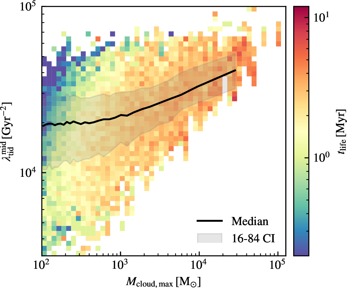 Figure 7: Distribution of clouds in the \lambda_\text{tid}^\text{mid}-M_\text{cloud,max} plane, color-coded by the average lifetimes of the clouds. \lambda_\text{tid}^\text{mid} is the median tidal strength undergone by clouds throughout their lifetime, and M_\text{cloud,max} is the maximum mass clouds ever reached throughout their lifetime. The black solid line and shaded region represent the median relation and the 16–84 percentile range, respectively.