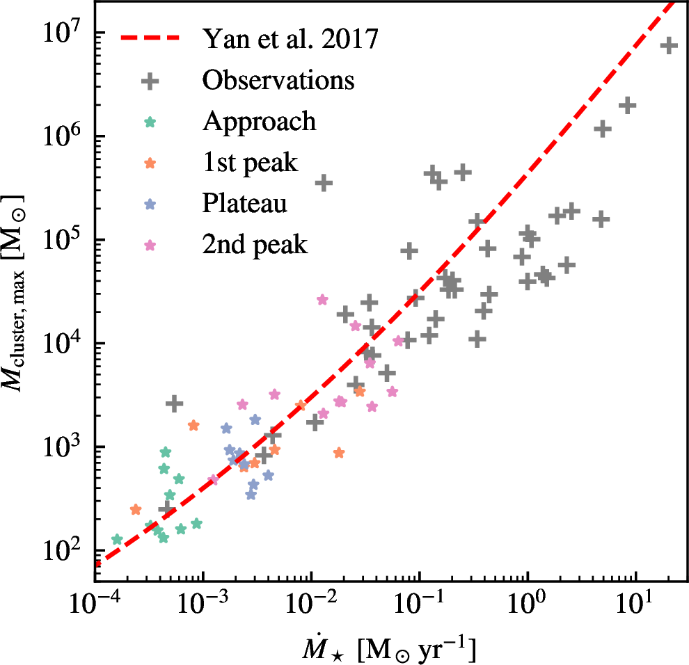 Figure 12: Most massive young cluster mass versus galaxy-wide SFR (M_\text{cluster,max}–\dot{M}_\star) relation. The simulation data are color-coded by stage of the merger. The red dashed line is the theoretical relation derived following [79]. The grey crosses are observational data from [80] and [81], which have a typical uncertainty of 0.3 dex.