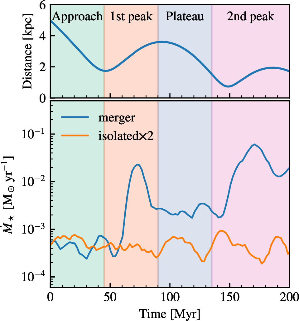 Figure 2: Evolution of the distance between two galaxies (upper panel) and star formation history of the merger system (bottom panel). The distance is measured between the centers of mass of the background stars in the galaxies. In the bottom panel, the SFR is averaged over a time-scale of 5 Myr. The blue curve is the total SFR of the two dwarfs in merger, while the orange curve presents two times the SFR of an isolated dwarf galaxy. Four stages of the merger—“Approach”, “1^\text{st} peak”, “Plateau”, and “2^\text{nd} peak”—are marked with shaded regions in various colors.