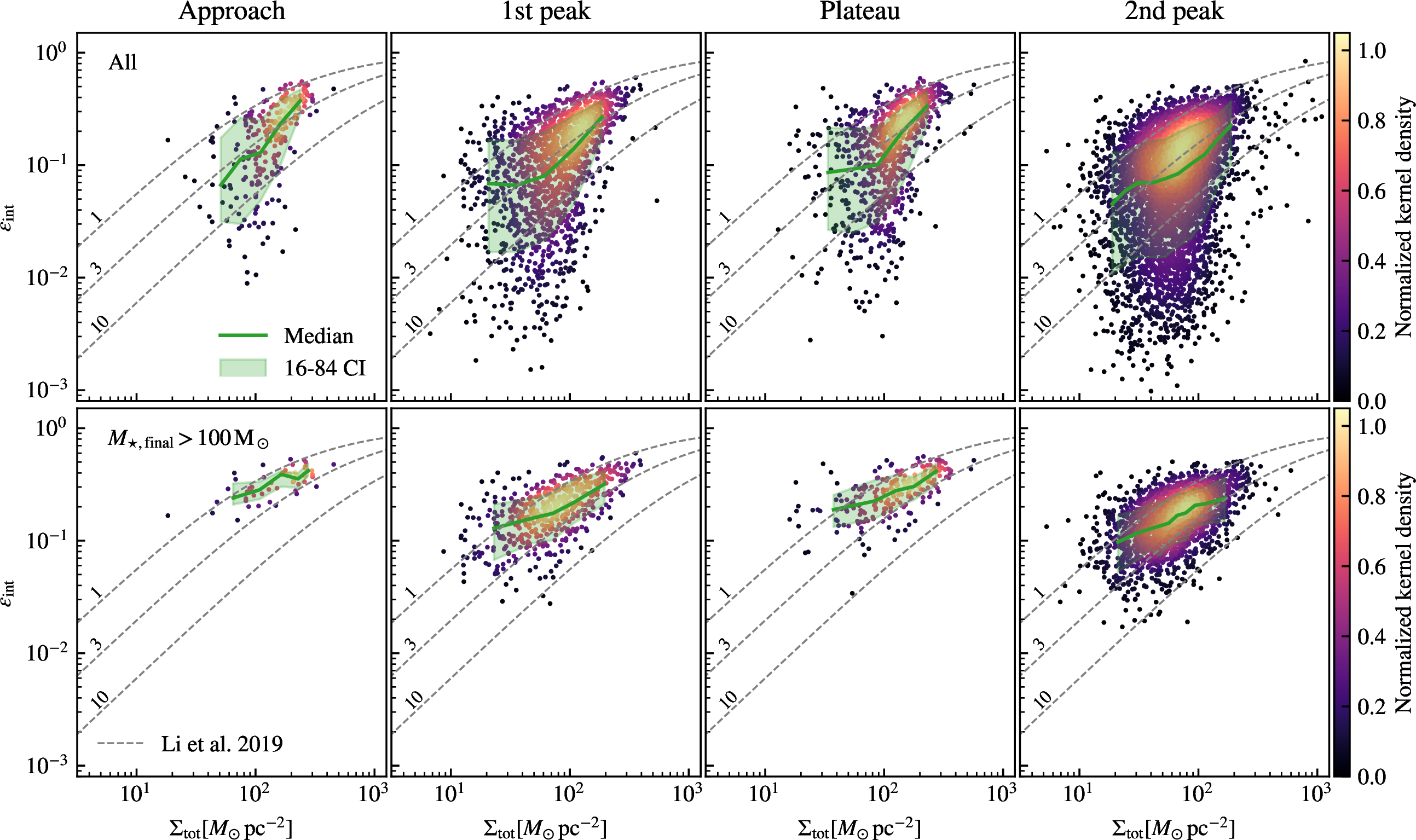 Figure 9: Distribution of the integrated SFE \epsilon_\text{int} as a function of the total baryon surface density \Sigma_\text{tot}. The top panels show the distribution of all cloud samples with star formation, while the bottom panel show the results for the clouds formed more than 100\,\text{M}_{\astrosun} in newly formed stars. The data points are color-coded by the normalized density in log-space estimated by a Gaussian kernel. The green curves show the median values and the shaded regions show the 16–84 confidence levels. The dashed curves are equation (1 ) with the best-fitting parameters from [77] and f_\text{boost} = 1, 3, and 10. Although the scatter of the simulated results is large, the median curve roughly follows the theoretical curve with f_\text{boost} = 3, and the 16–84 confidence level lies between the f_\text{boost} = 1 and 10 curves in all the stages.