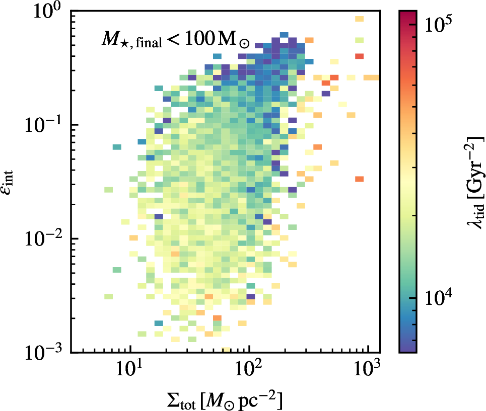 Figure 10: Joint probability distribution of \epsilon_\text{int} and \Sigma_\text{tot} color-coded by the tidal strength. \lambda_\text{tid} here is the value when the cloud reaches its maximum baryon mass.