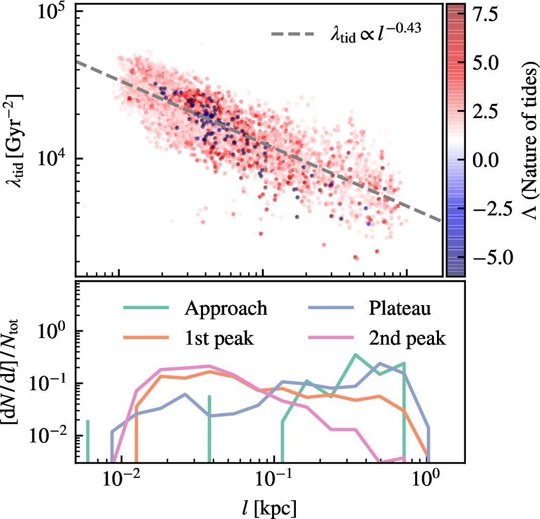 Figure 8: The relation between average cloud separation l and the tidal strength. The cloud sample is the same as that presented in Fig. 5. The top panel is color-coded by the nature of tides \Lambda. The gray dashed line shows the fitting of \lambda_\text{tid}\propto l^{-0.43}. The bottom panel shows the PDFs of average separation l in different merger stages. Most of the clouds are in fully compressive tidal fields (\Lambda>1). The average separation l extends and shifts to smaller scales with the merger in progress and SFR increasing.