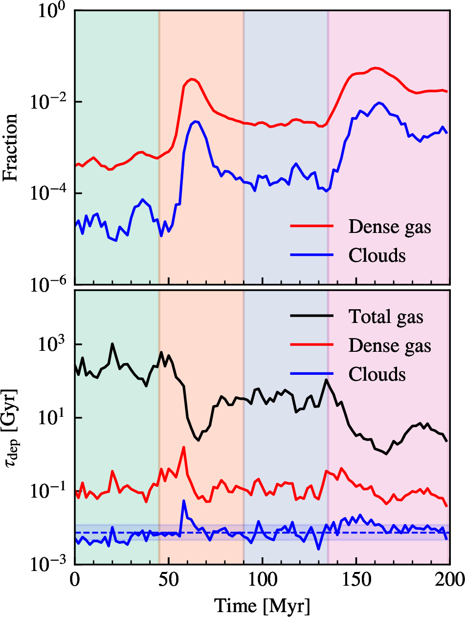 Figure 3: Evolution of galaxy-wide ISM properties and depletion time. The upper panel shows the evolution of the fraction of n_\text{H}>100 cm^{-3} dense gas (red curve) and gas in identified clouds (dense gas clumps with virial parameter \alpha<10, blue curve). In the bottom panel, the galaxy-wide depletion times are calculated by the total gas mass (black curve), dense gas mass (red curve) , and total cloud mass (blue curve). The depletion time of gas in clouds fluctuates around its median value of 7.4 Myr (blue dashed line), with the 16–84 percentile range of 4.7–12 Myr.
