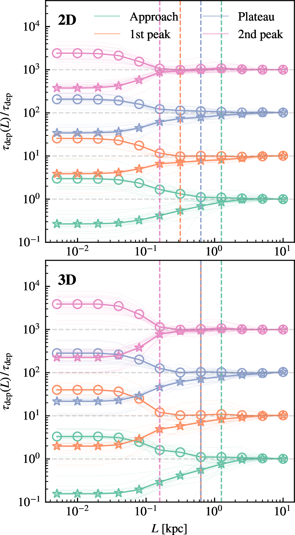 Figure 13: Two-dimensional (top panel) and three-dimensional (bottom panel) “tuning fork” diagram from our simulation during different phase. These diagrams reflect the deviation of the depletion time centered on (\tau_\text{\ce{H2},gas}, upper branch) or recent SFR peaks (\tau_\text{\ce{H2},SFR}, lower branch) from the galaxy-averaged value as a function of the spatial scale L. The curves of the 1^\text{st} peak, Plateau, and 2^\text{nd} peak are multiplied by constants of 10, 100, and 1000, respectively, to avoid overlapping. The vertical lines indicates the scale when \tau_\text{\ce{H2},gas} exceeds \tau_\text{\ce{H2},SFR} by 50%.