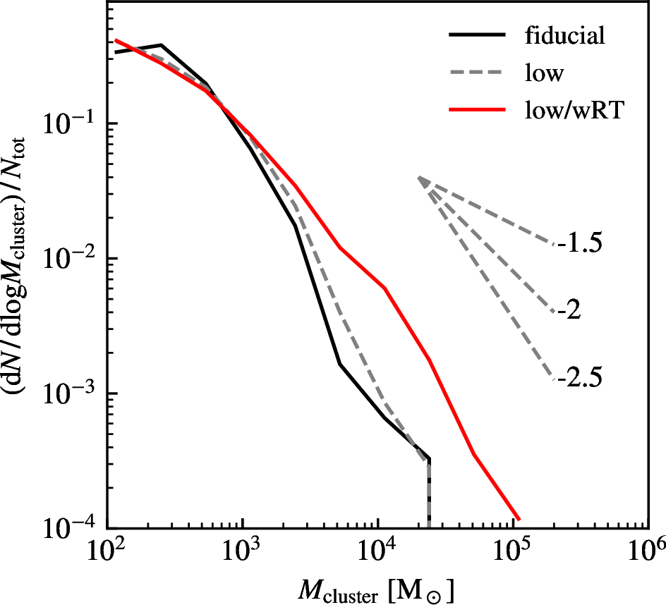 Figure 14: Cluster initial mass functions (CIMFs) for the simulation with weakened radiative feedback. The red curve shows the result of a 10\,\text{M}_{\astrosun} resolution stellar radiation luminosities reduced by a factor of 0.1 across all bands. Black solid and grey dashed curves are the results of simulation with normal radiative feedback at 2\,\text{M}_{\astrosun} and 10\,\text{M}_{\astrosun}, respectively. The CIMF is not sensitive to the numerical resolution, but is very susceptible to the intensity of radiative feedback.