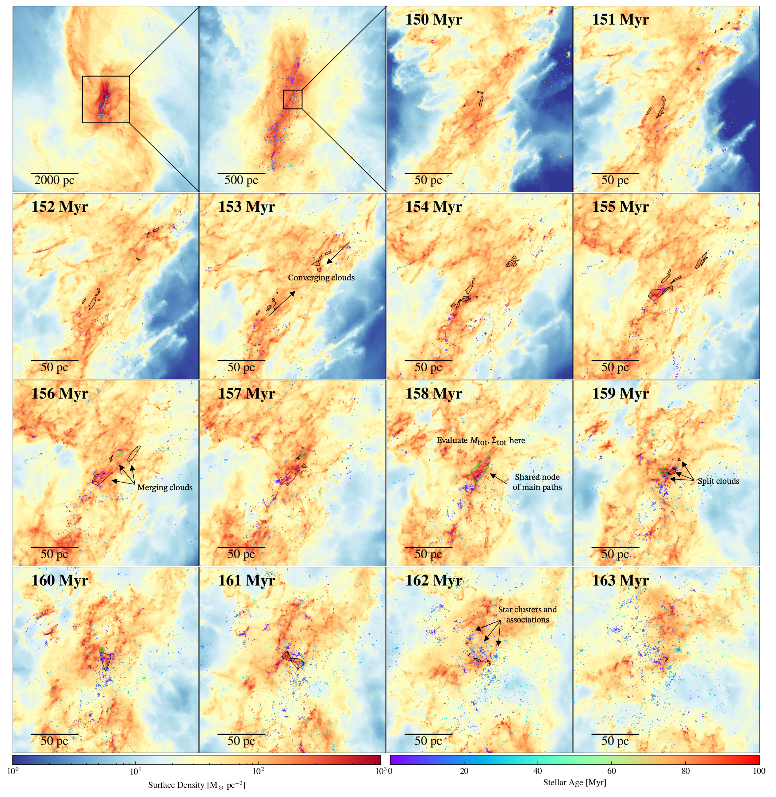 Figure 4: Evolution of the clouds in a sequence spanning 14 Myr in time. The first two panels present the location of the zoom-in region in the merger system. The third to the last panels are the column density distribution inside a (200 pc)^3 box. In these panels, the colormaps are the gas surface density distribution of the zoom-in regions, and the dots are the stars color-coded by their ages. The polygons in the zoom-in panels depict the 2D convex hulls of the identified clouds from a specific evolution graph. The evolution paths in this graph merge at 158 Myr and share a node (green polygon) where we evaluate the total baryon mass M_\text{tot} and surface density \Sigma_\text{tot} for the SFE calculation (see Section 4.3). The clouds form at the upper-right and lower-left regions at the beginning (see the panel of 153 Myr for an example), and accumulate at the center (155 Myr). Star clusters appear at 156 Myr but the cloud is still accumulating mass from the upper-right, and forms a large single cloud at 159 Myr. The cloud keeps forming stars and collapsing. Finally, the stellar feedback rapidly disperses the clouds and leaves bubbles within 4 Myr. The colorful polygons appearing from 155 Myr to 160 Myr indicate the main paths sharing the same maximum baryon mass node in this evolution graph.