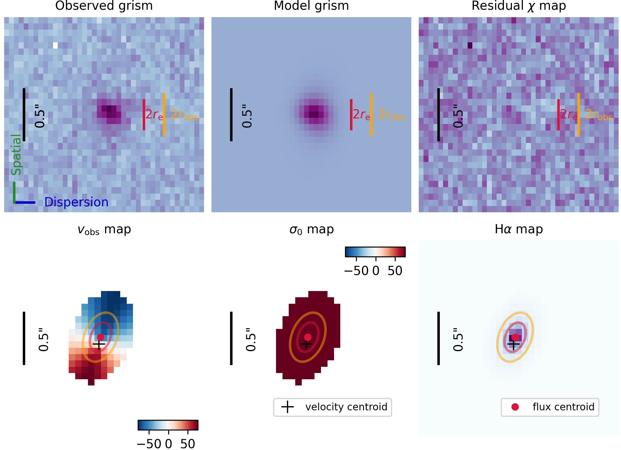 Figure 9: Example science products obtained with gekofor a galaxy in the FRESCO survey (JADES ID 1025527). In the top panels, we show the observed grism data, the best-fit model, and the corresponding residuals computed with the \chi metric. The plotting range is \chi = [-5, - 5]. We also highlight the best fit effective diameter D_{\rm e} = 2r_{\rm e} for the \mathrm{H}\alphaemission, and the (projected) diameter of the \text{S/N}>3 observed map. In the bottom panel, we show the derived best-fit velocity field, velocity dispersion field (which has the same velocity scale as the velocity field plot), and the intrinsic \mathrm{H}\alphaemission map. In all of the panels on the left side, we show the scale in arcseconds (black bar) along with the velocity centroid (black cross). In each row, we show the physical meaning of the axes (spatial vs dispersion).