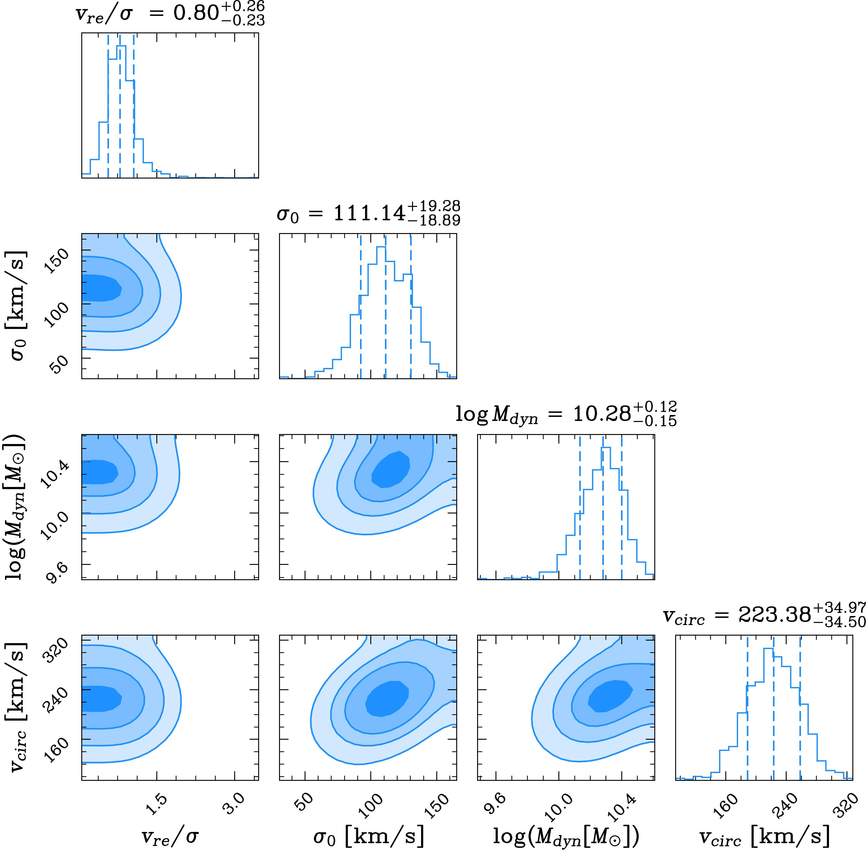 Figure 10: Posterior distributions inferred with gekofor the galaxy from Fig. 9, for the key model-derived parameters. The uncertainties are computed from the 16^{\rm th} and 84^{\rm th} quantiles, are shown on the too of the marginalised posteriors.