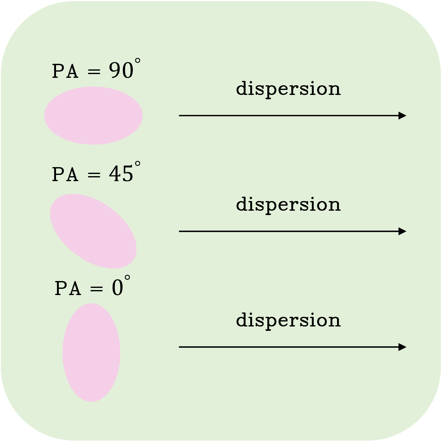 Figure 2: Schematic illustration of the position angles (\rm PA) as defined within the gekoframework. The PA is measured as the angle between the negative x-axis and the galaxy’s major axis, as shown in the \rm PA = 45^{\circ} case.